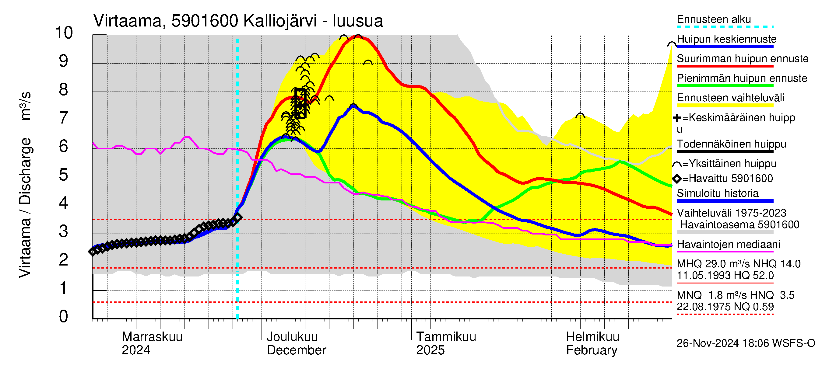 Oulujoen vesistöalue - Kalliojärvi: Lähtövirtaama / juoksutus - huippujen keski- ja ääriennusteet