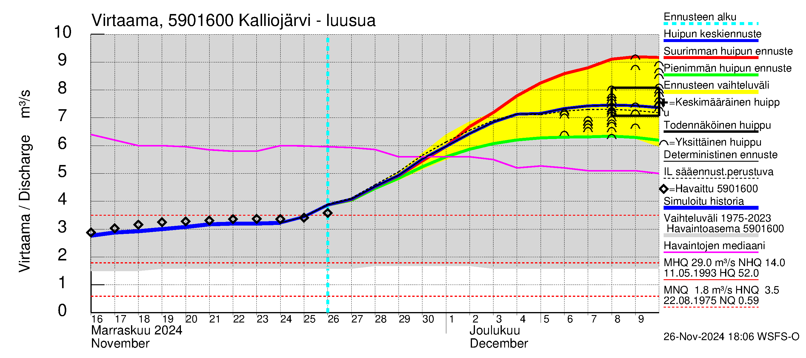 Oulujoen vesistöalue - Kalliojärvi: Lähtövirtaama / juoksutus - huippujen keski- ja ääriennusteet