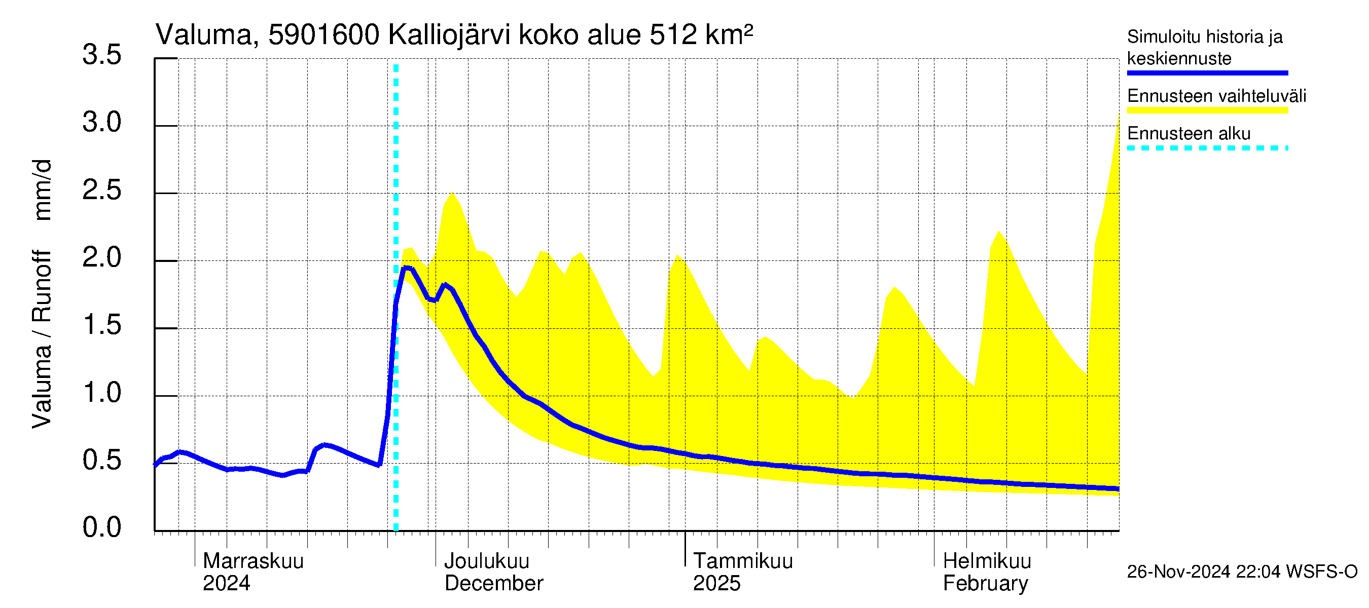 Oulujoen vesistöalue - Kalliojärvi - luusua: Valuma