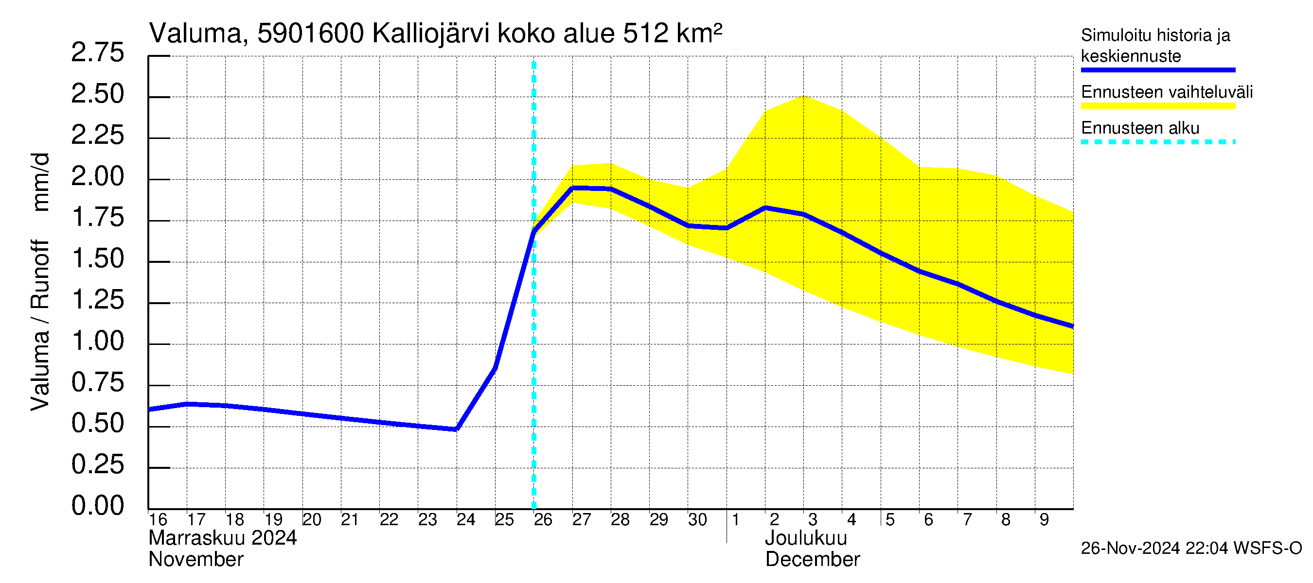 Oulujoen vesistöalue - Kalliojärvi - luusua: Valuma