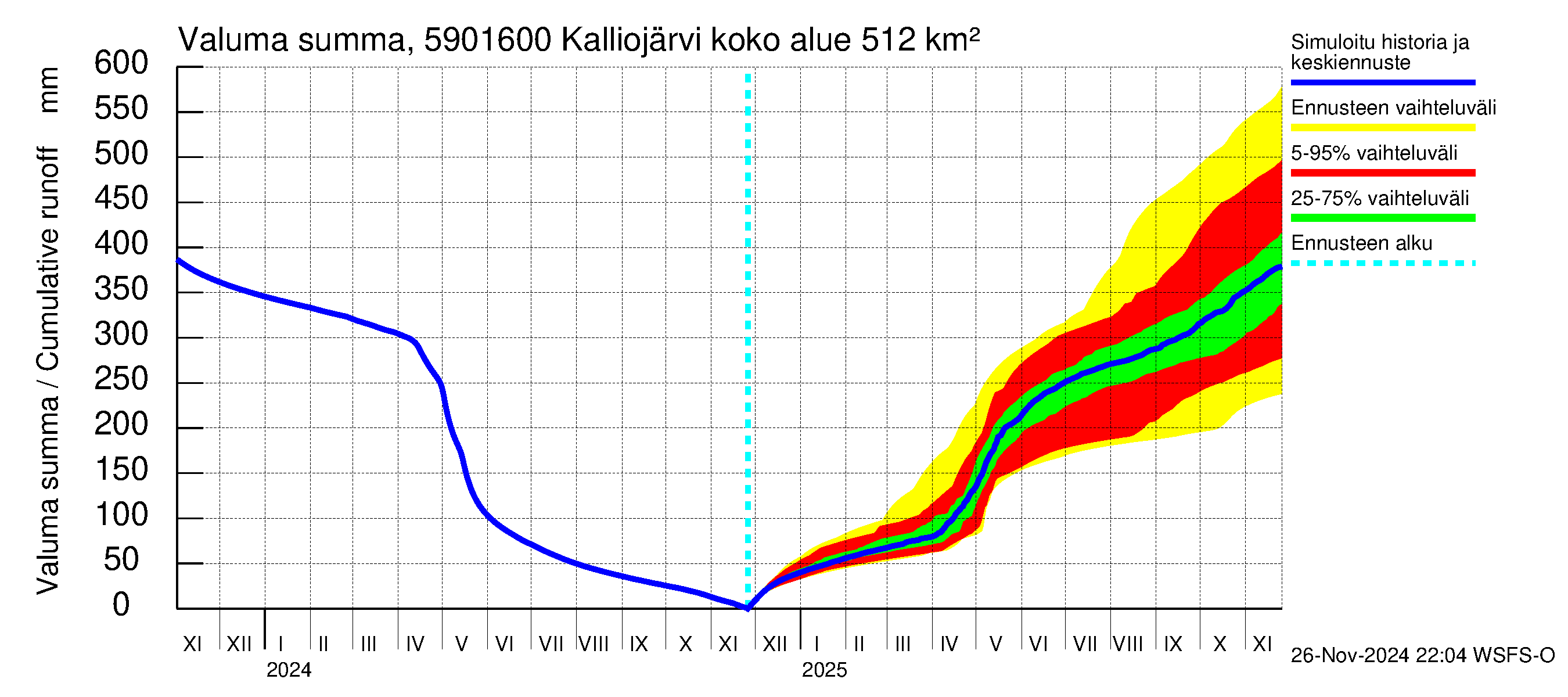 Oulujoen vesistöalue - Kalliojärvi - luusua: Valuma - summa