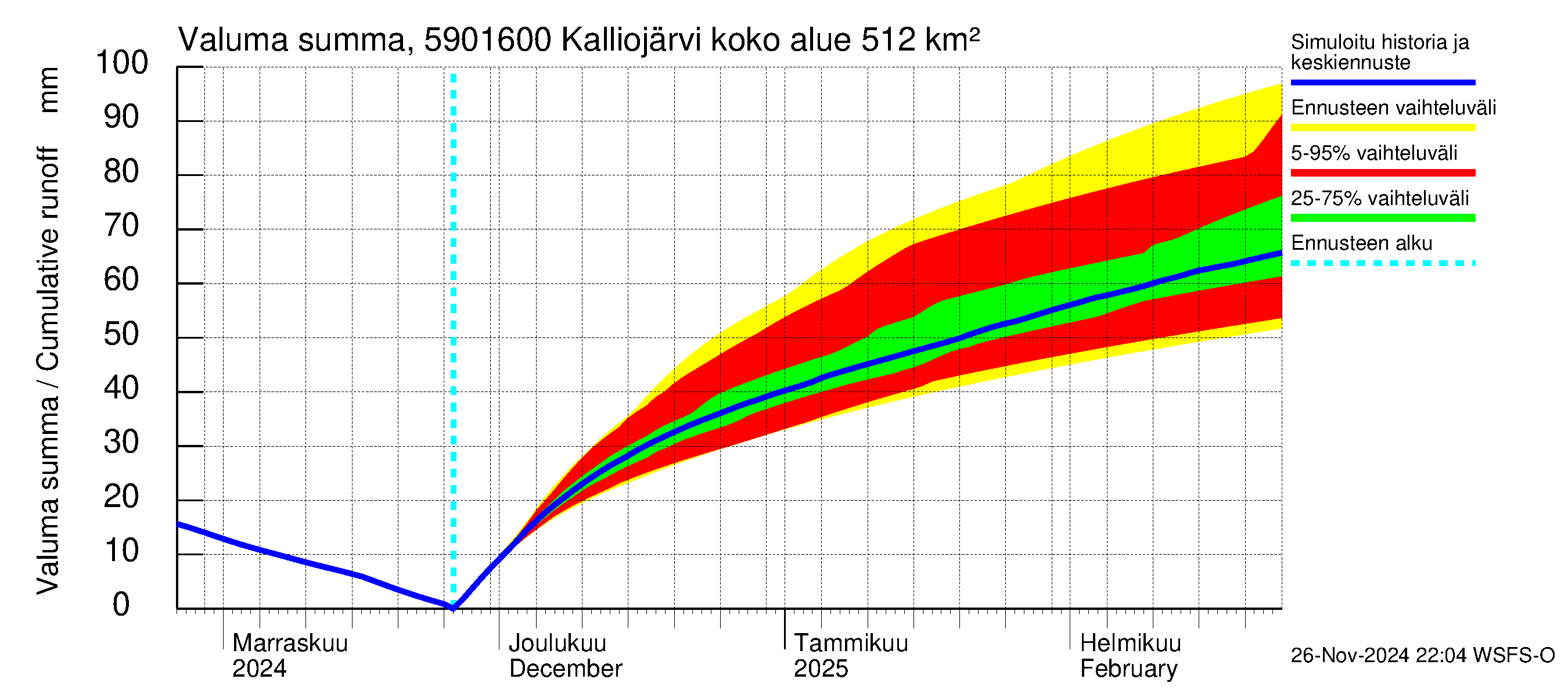 Oulujoen vesistöalue - Kalliojärvi - luusua: Valuma - summa