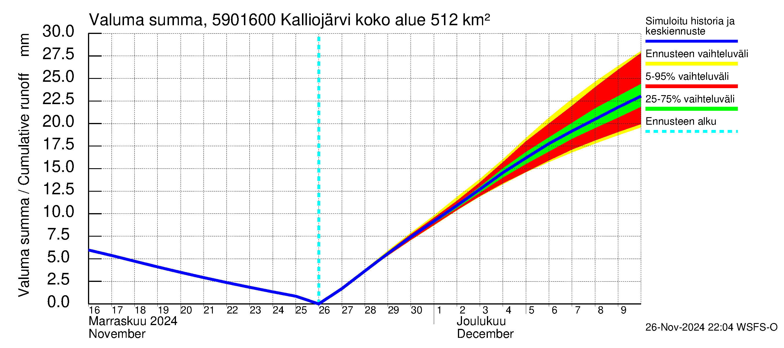 Oulujoen vesistöalue - Kalliojärvi - luusua: Valuma - summa