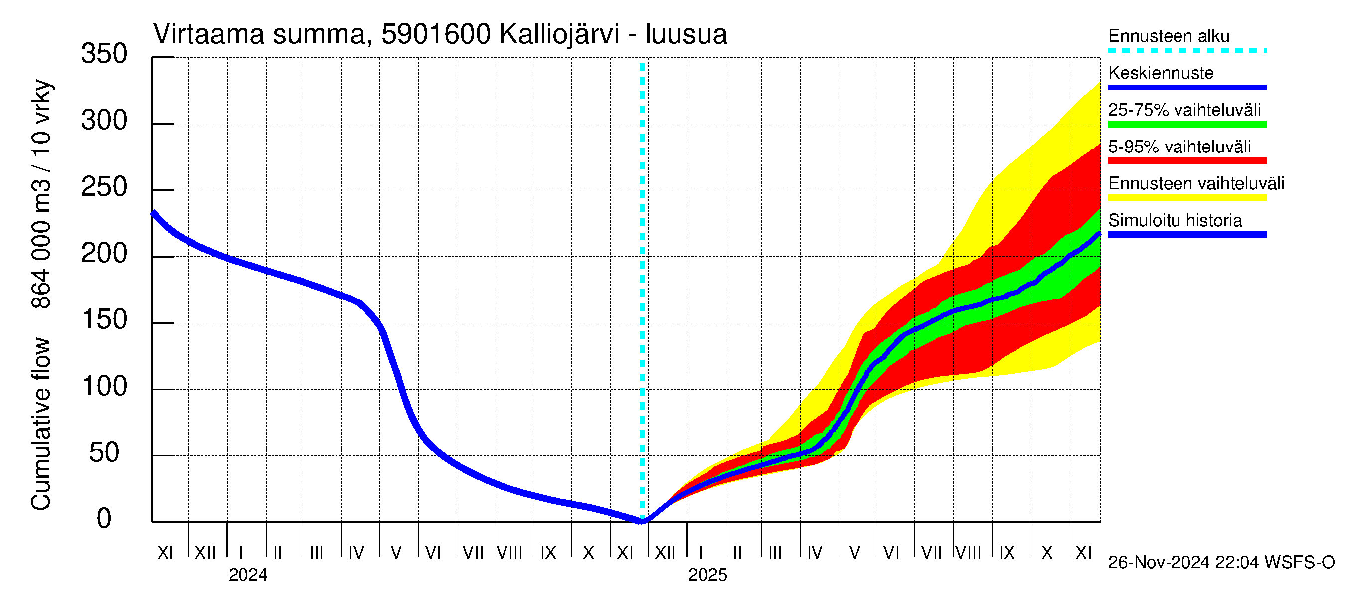 Oulujoen vesistöalue - Kalliojärvi - luusua: Virtaama / juoksutus - summa