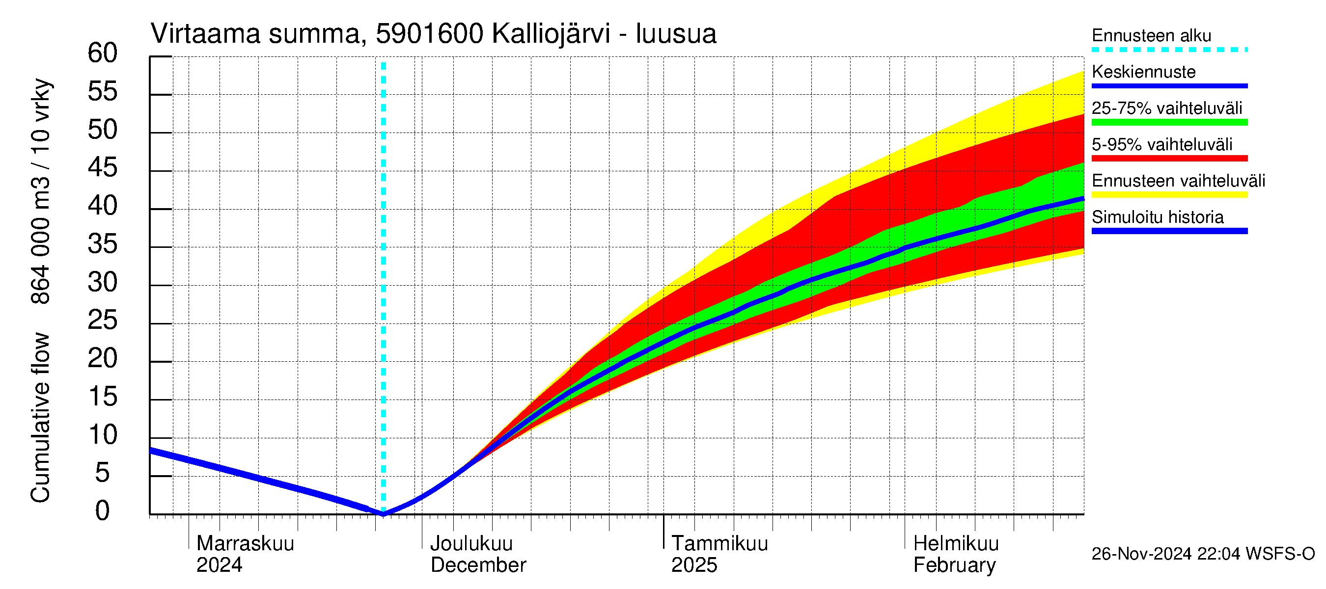 Oulujoen vesistöalue - Kalliojärvi - luusua: Virtaama / juoksutus - summa