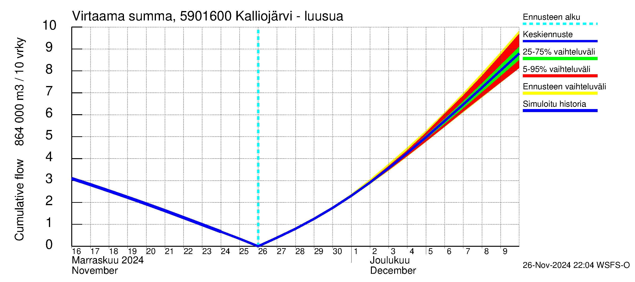 Oulujoen vesistöalue - Kalliojärvi - luusua: Virtaama / juoksutus - summa