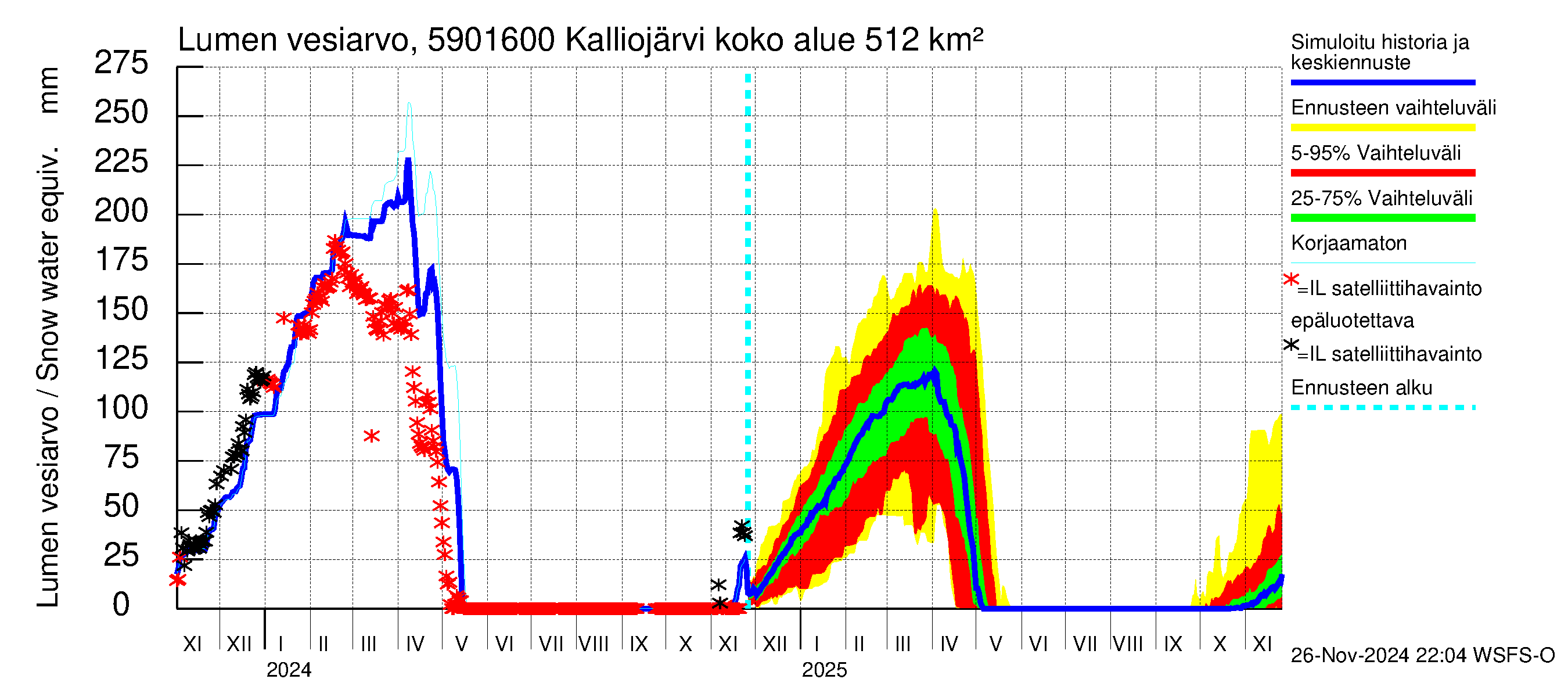 Oulujoen vesistöalue - Kalliojärvi - luusua: Lumen vesiarvo