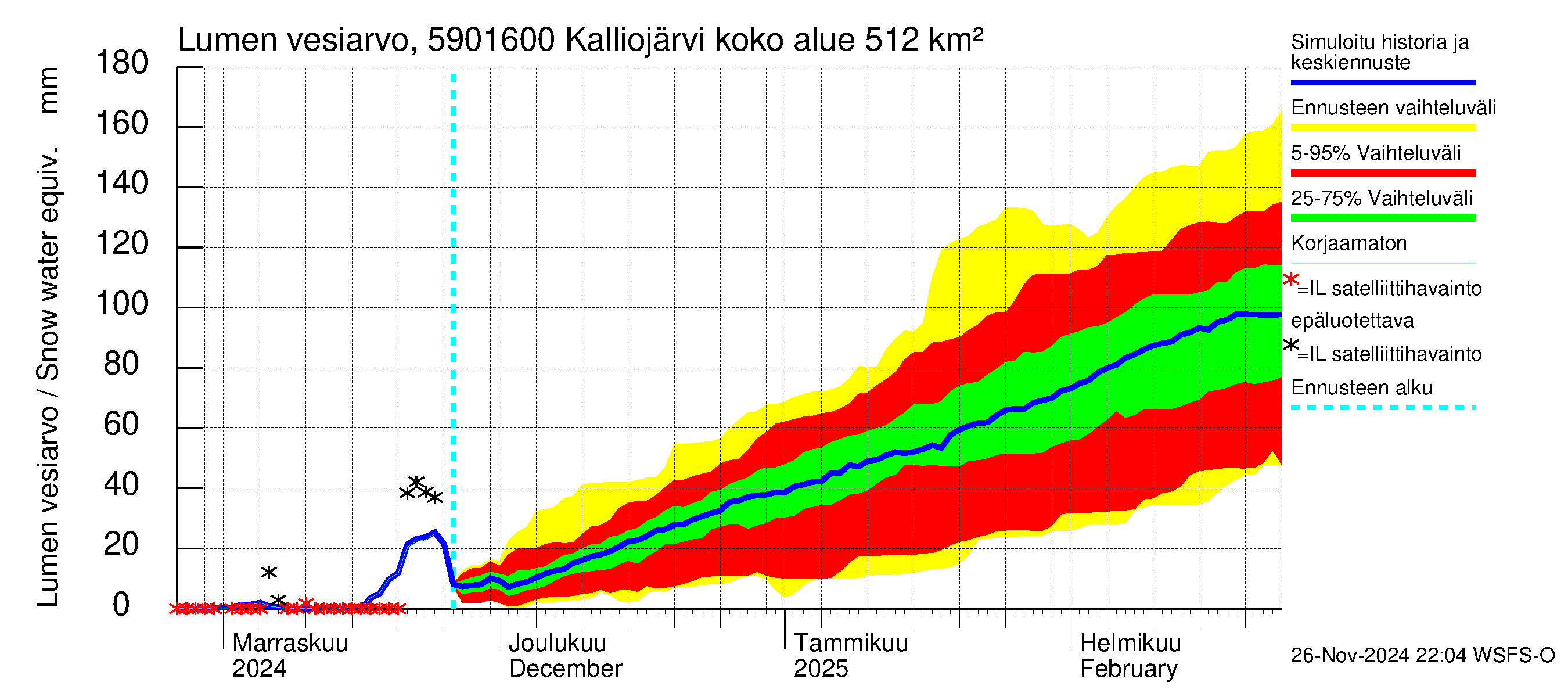 Oulujoen vesistöalue - Kalliojärvi - luusua: Lumen vesiarvo