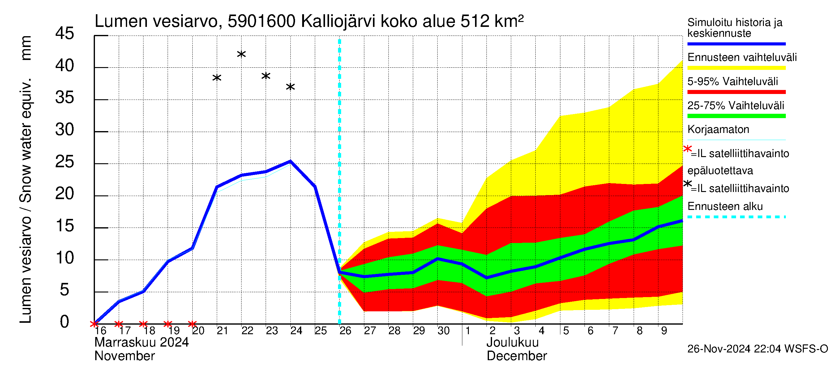 Oulujoen vesistöalue - Kalliojärvi - luusua: Lumen vesiarvo