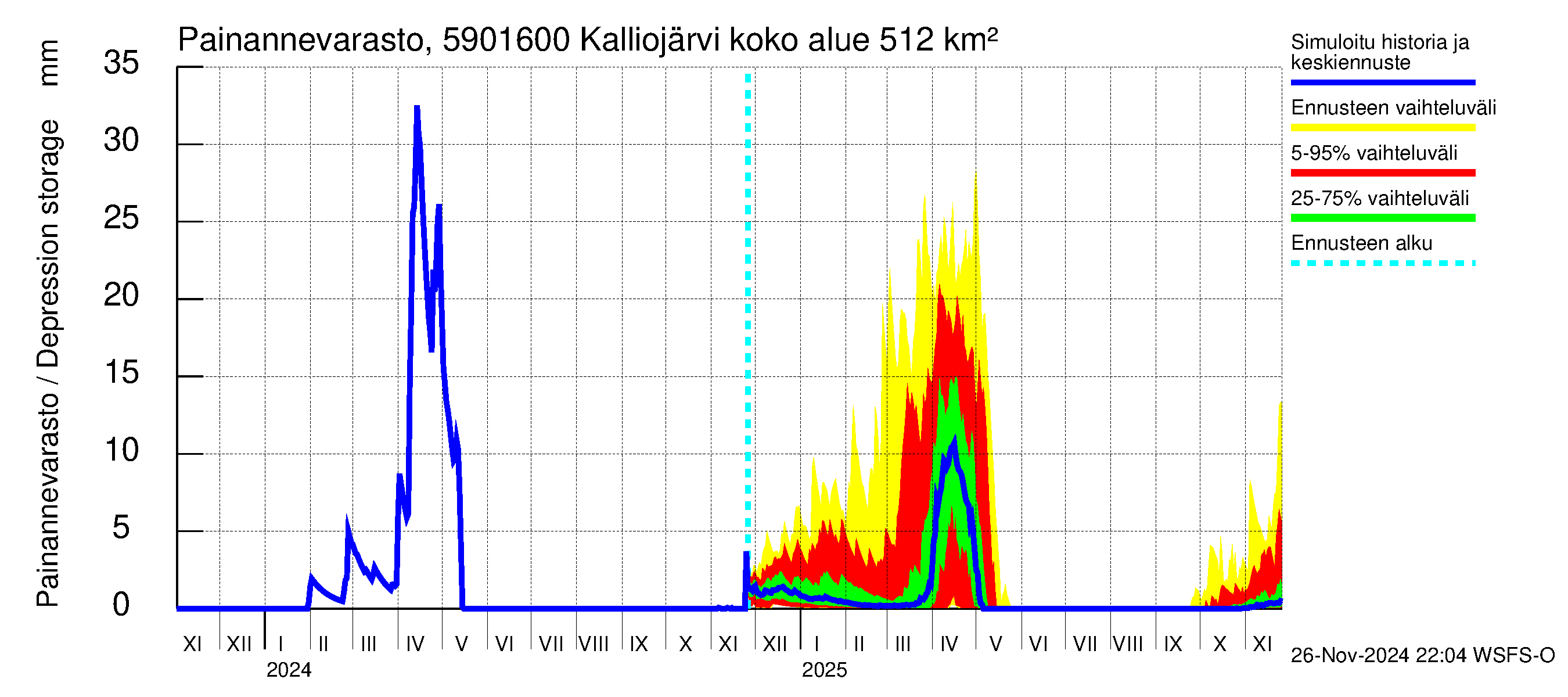 Oulujoen vesistöalue - Kalliojärvi - luusua: Painannevarasto