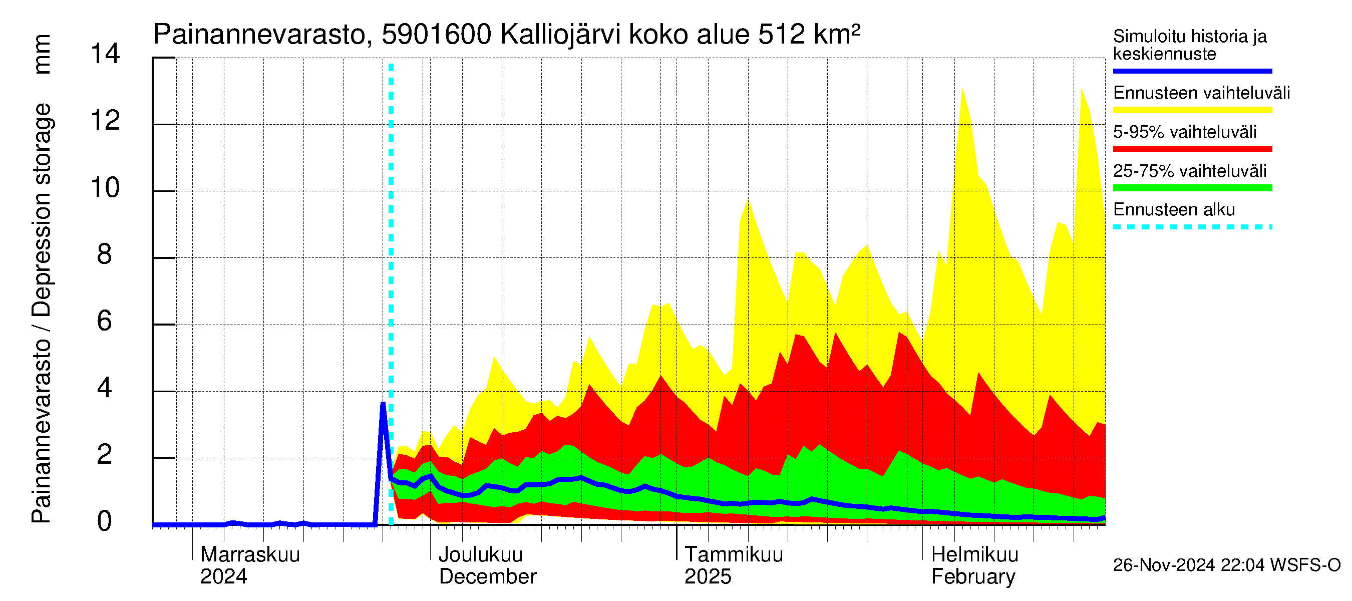 Oulujoen vesistöalue - Kalliojärvi - luusua: Painannevarasto