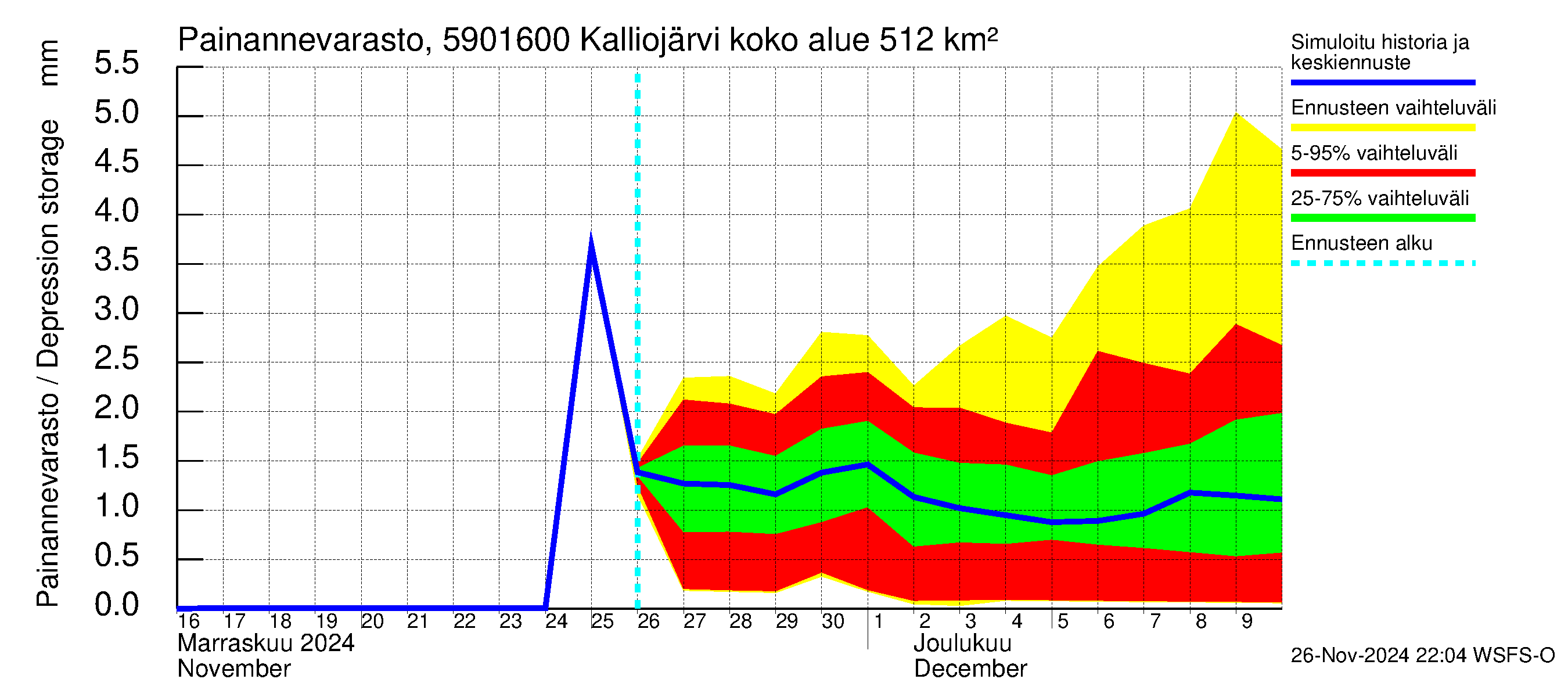 Oulujoen vesistöalue - Kalliojärvi - luusua: Painannevarasto