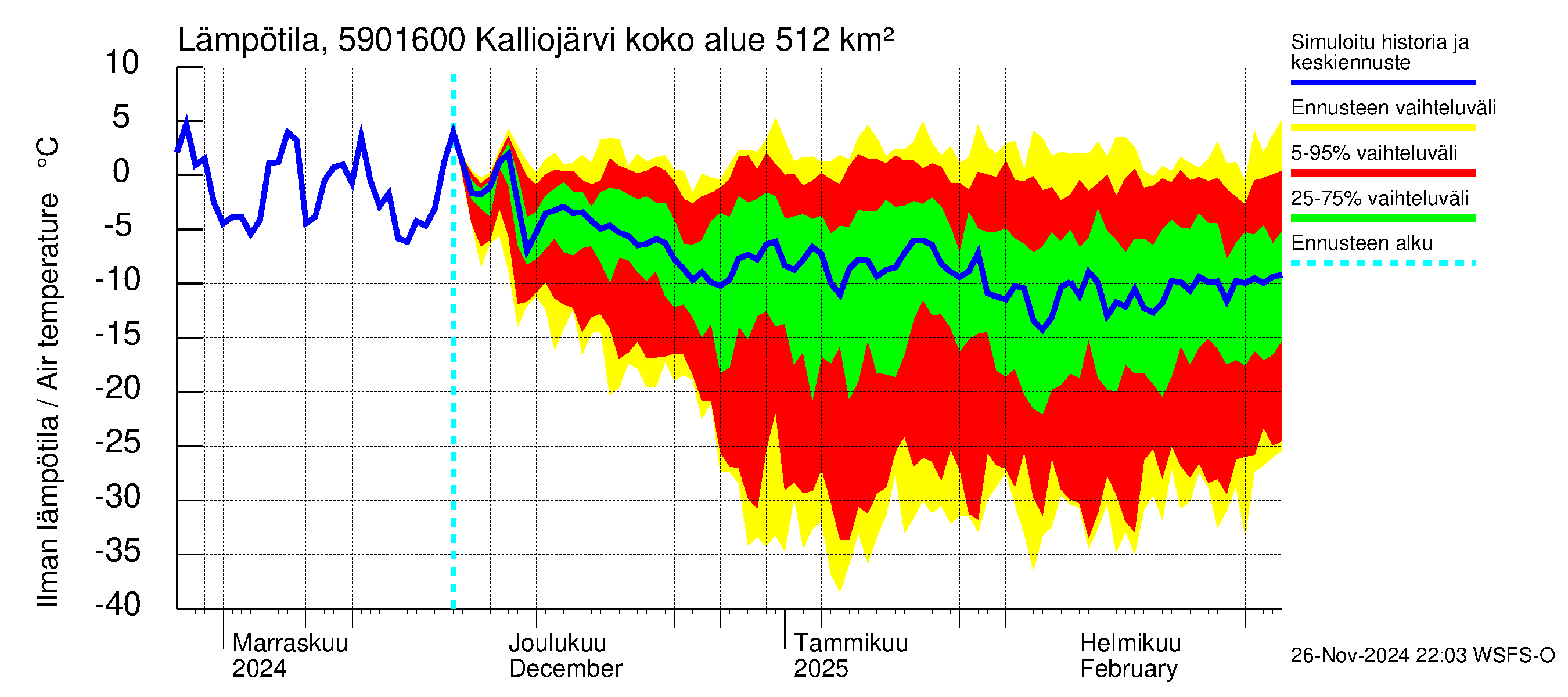 Oulujoen vesistöalue - Kalliojärvi - luusua: Ilman lämpötila