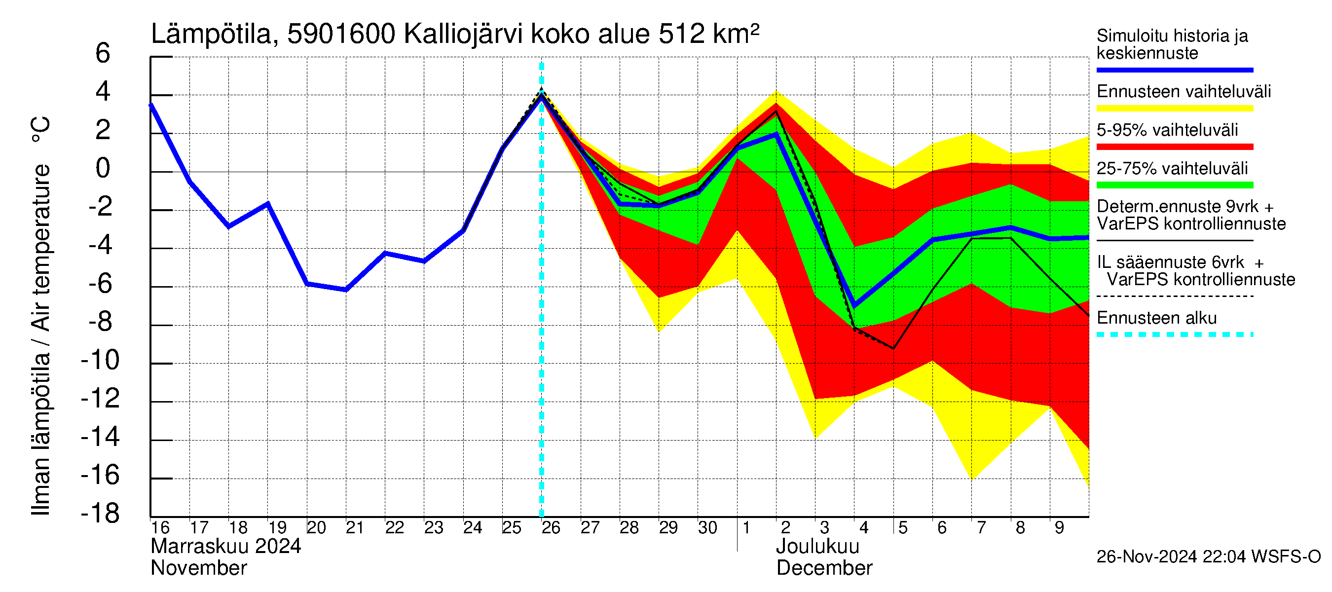 Oulujoen vesistöalue - Kalliojärvi - luusua: Ilman lämpötila