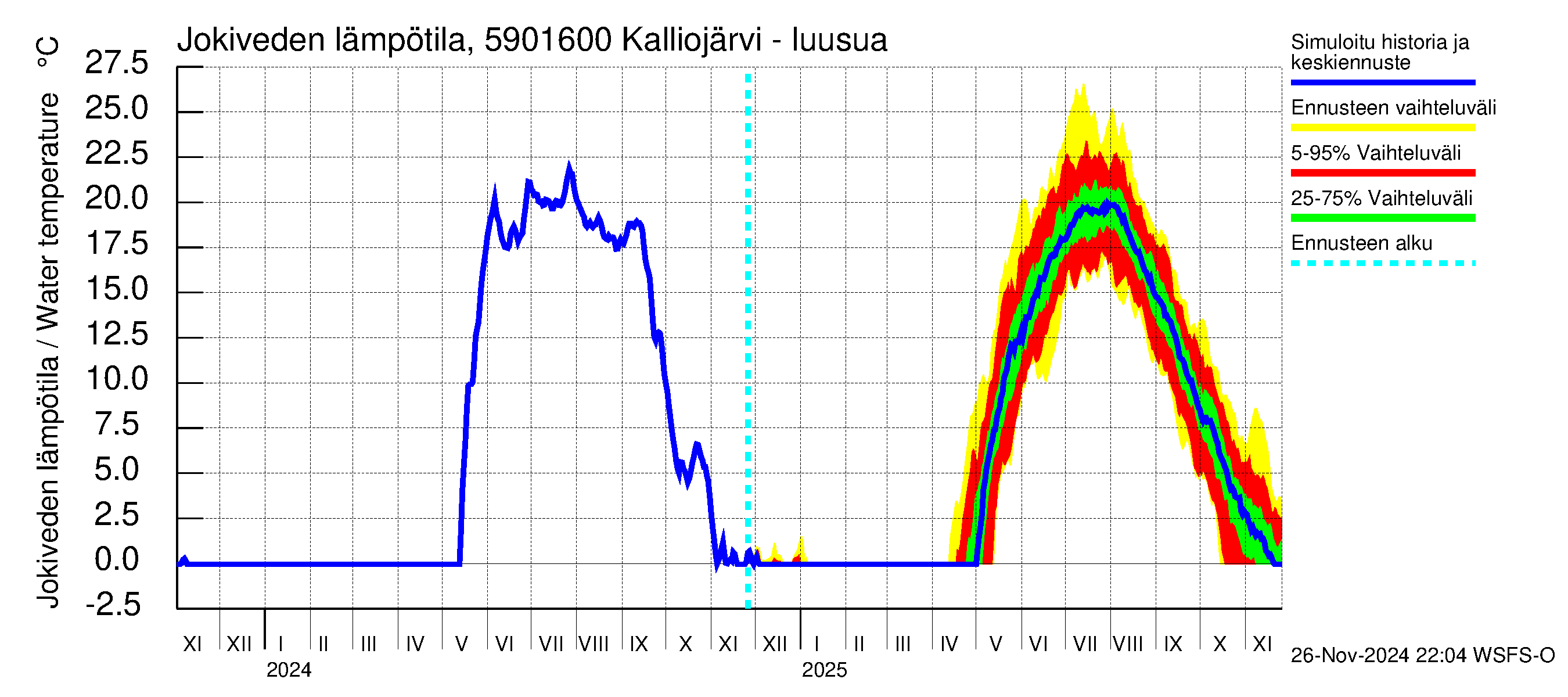 Oulujoen vesistöalue - Kalliojärvi - luusua: Jokiveden lämpötila