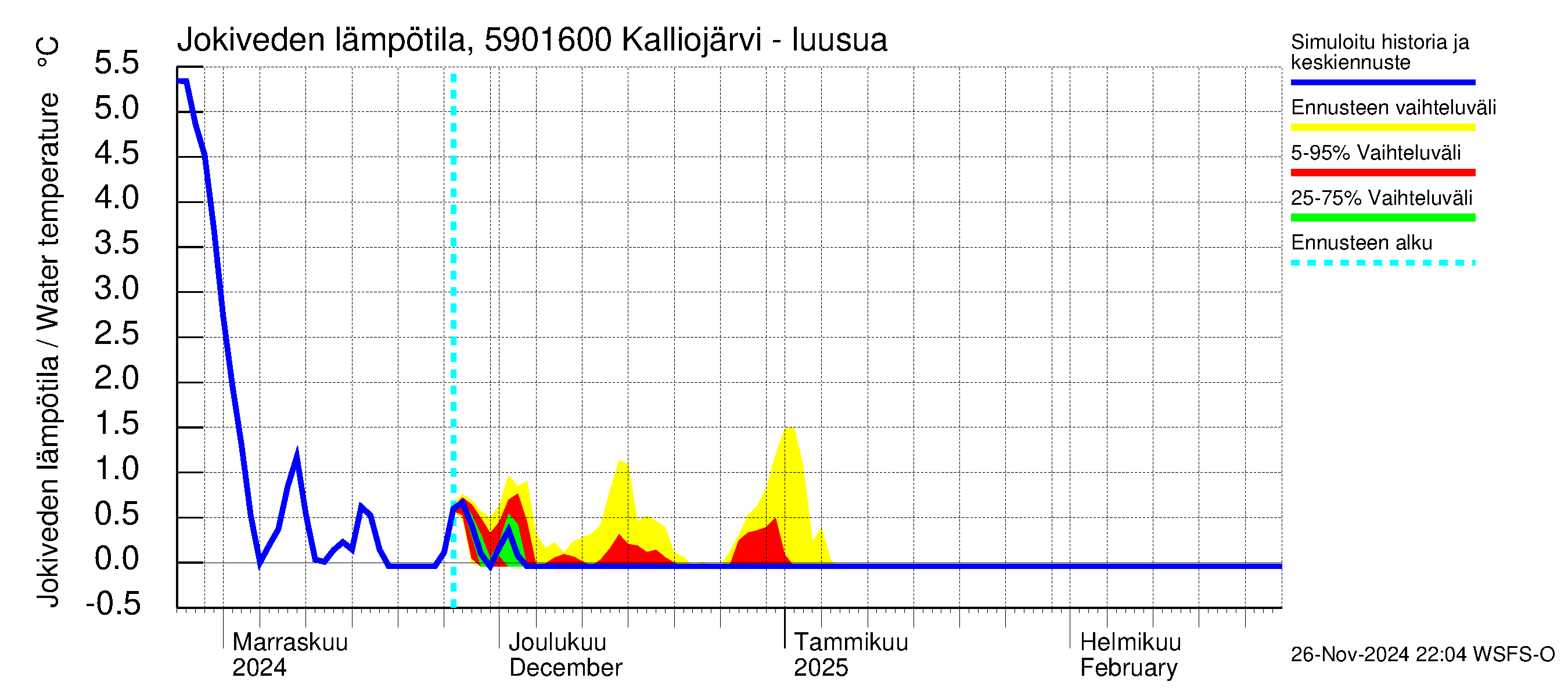 Oulujoen vesistöalue - Kalliojärvi - luusua: Jokiveden lämpötila