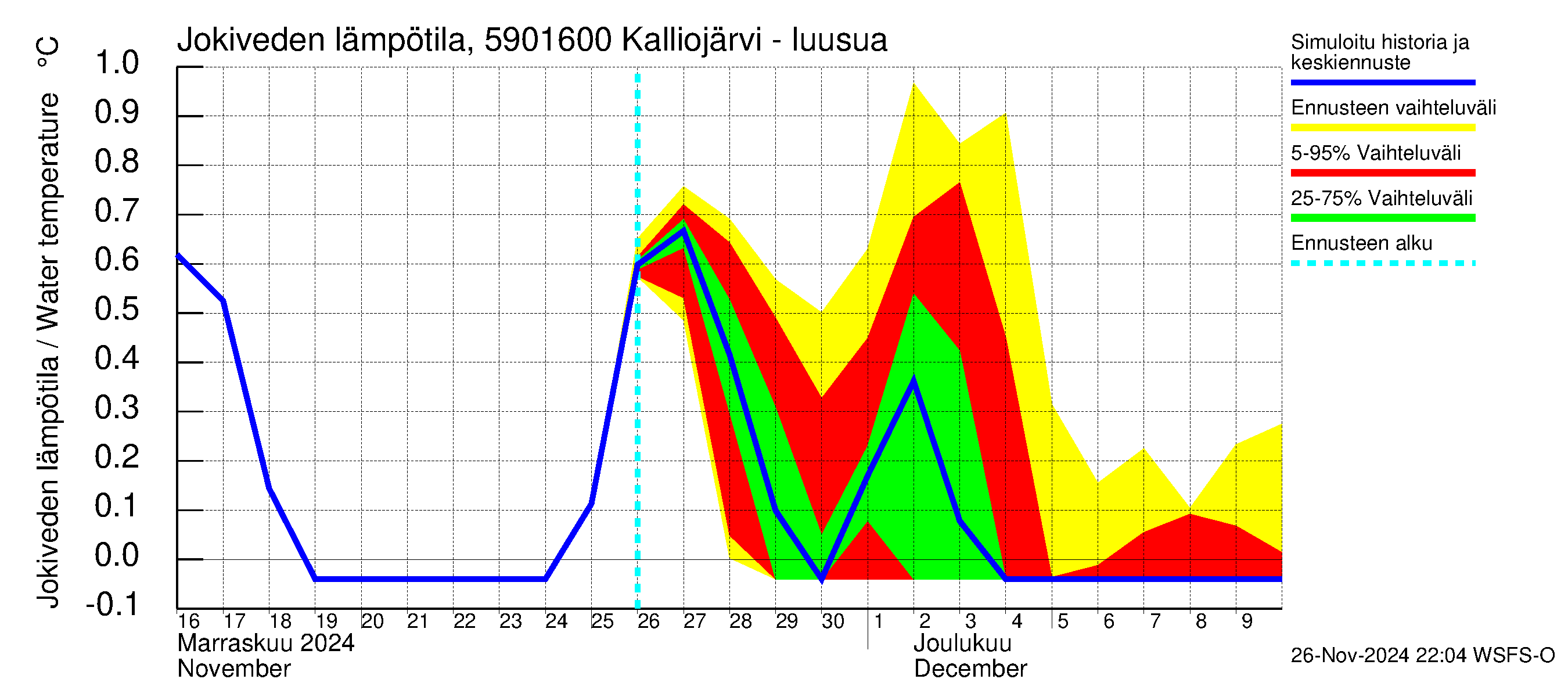 Oulujoen vesistöalue - Kalliojärvi - luusua: Jokiveden lämpötila