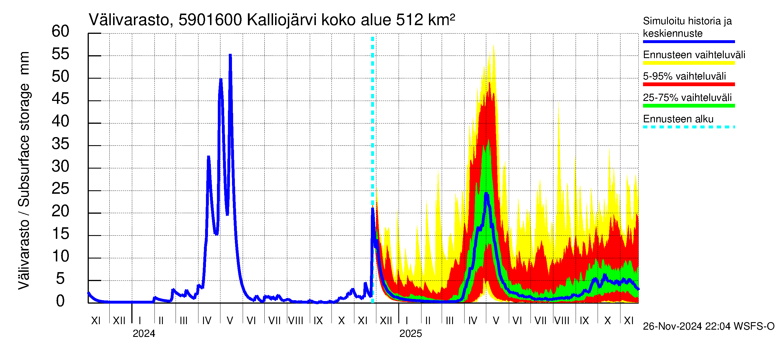 Oulujoen vesistöalue - Kalliojärvi - luusua: Välivarasto