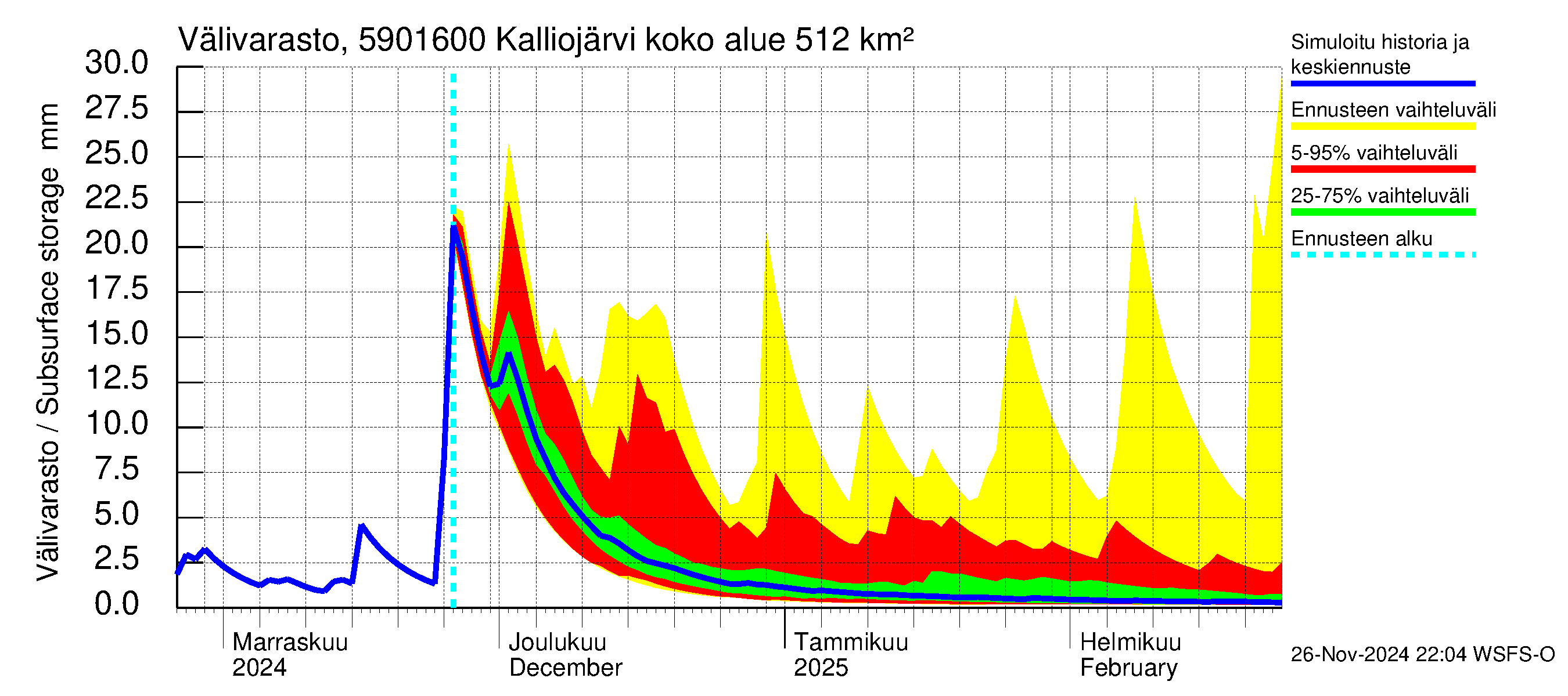 Oulujoen vesistöalue - Kalliojärvi - luusua: Välivarasto