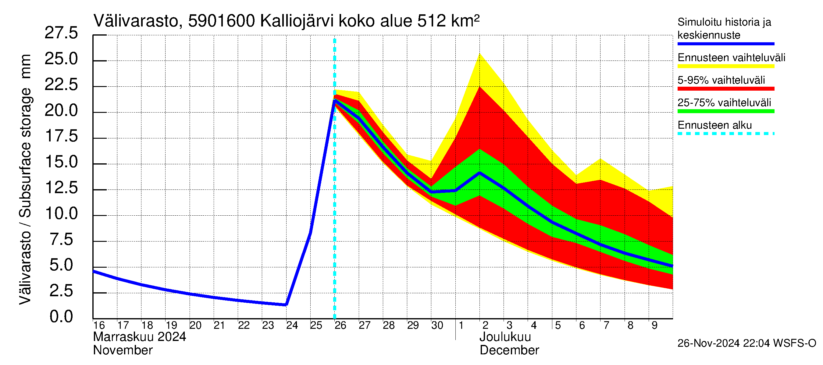 Oulujoen vesistöalue - Kalliojärvi - luusua: Välivarasto