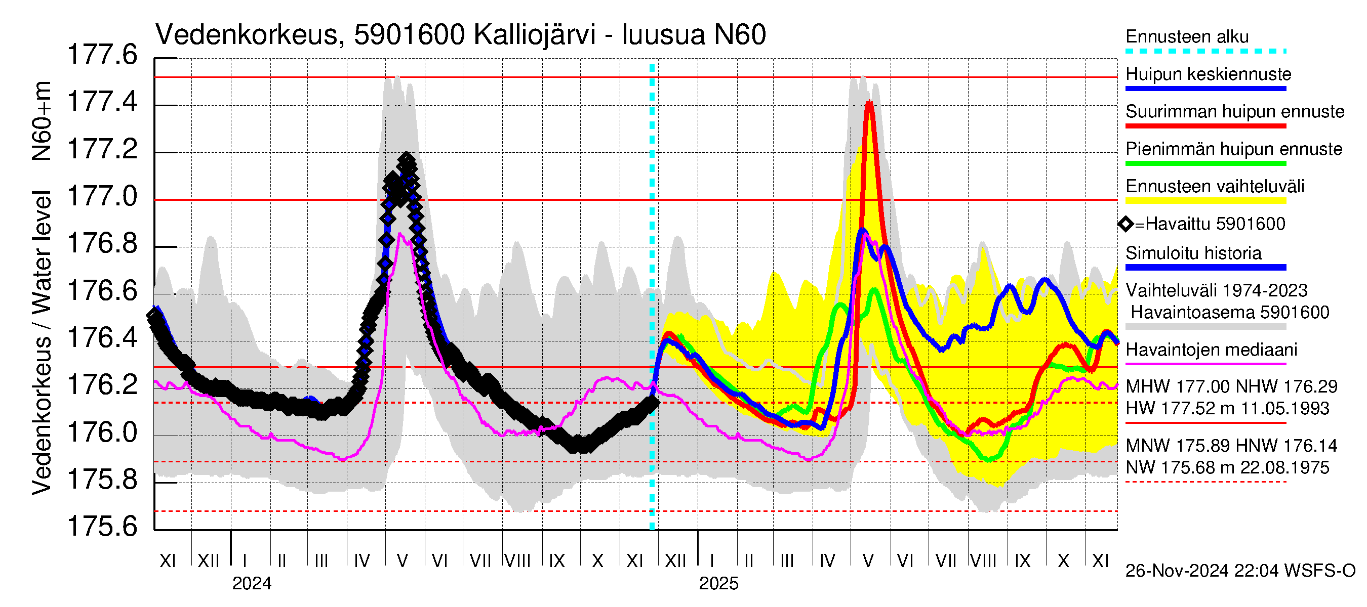 Oulujoen vesistöalue - Kalliojärvi - luusua: Vedenkorkeus - huippujen keski- ja ääriennusteet