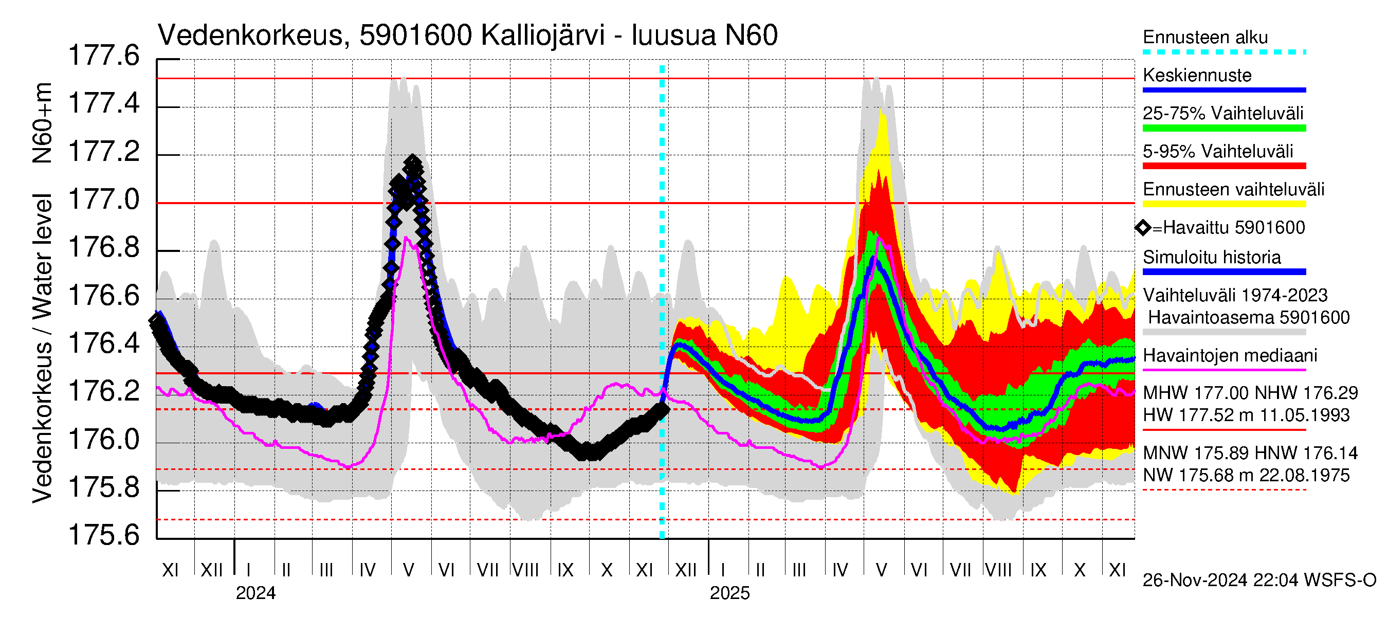 Oulujoen vesistöalue - Kalliojärvi - luusua: Vedenkorkeus - jakaumaennuste