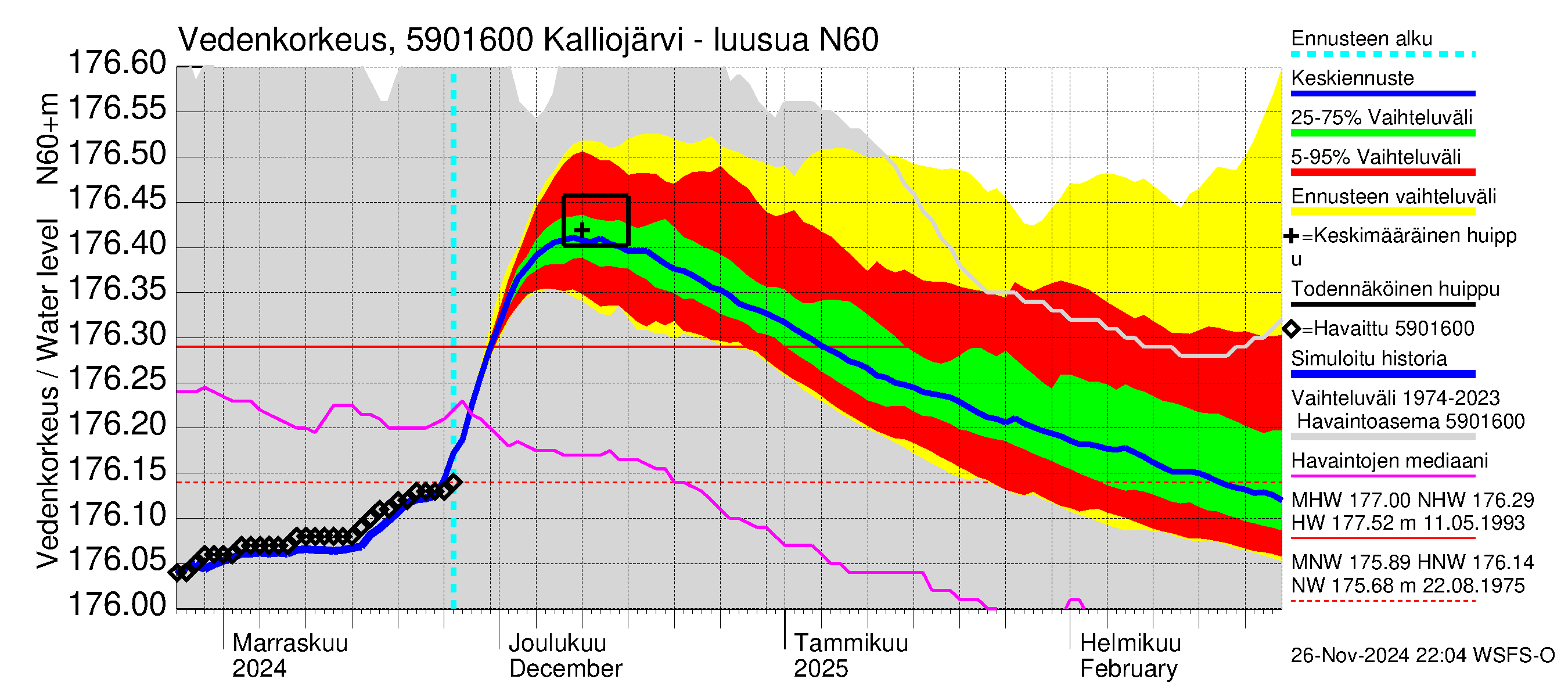 Oulujoen vesistöalue - Kalliojärvi - luusua: Vedenkorkeus - jakaumaennuste