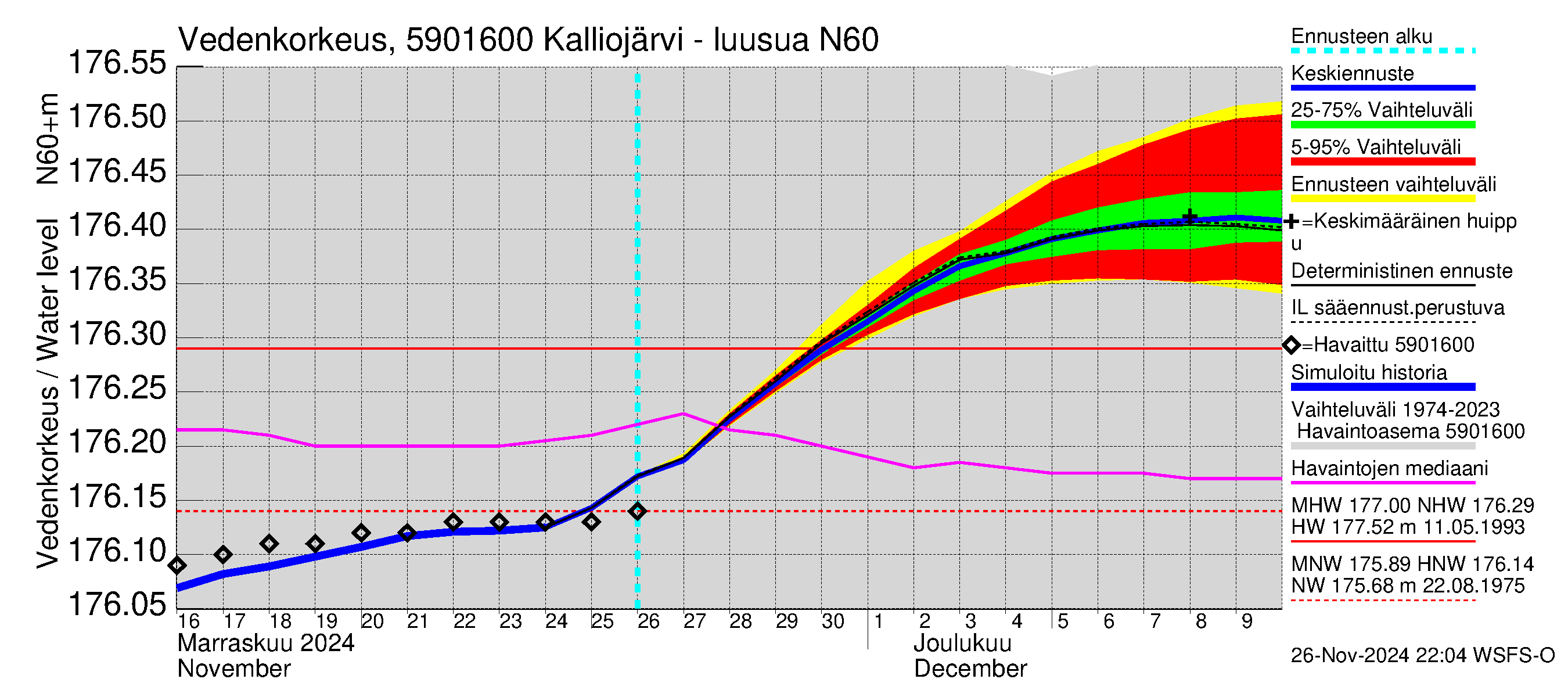 Oulujoen vesistöalue - Kalliojärvi - luusua: Vedenkorkeus - jakaumaennuste