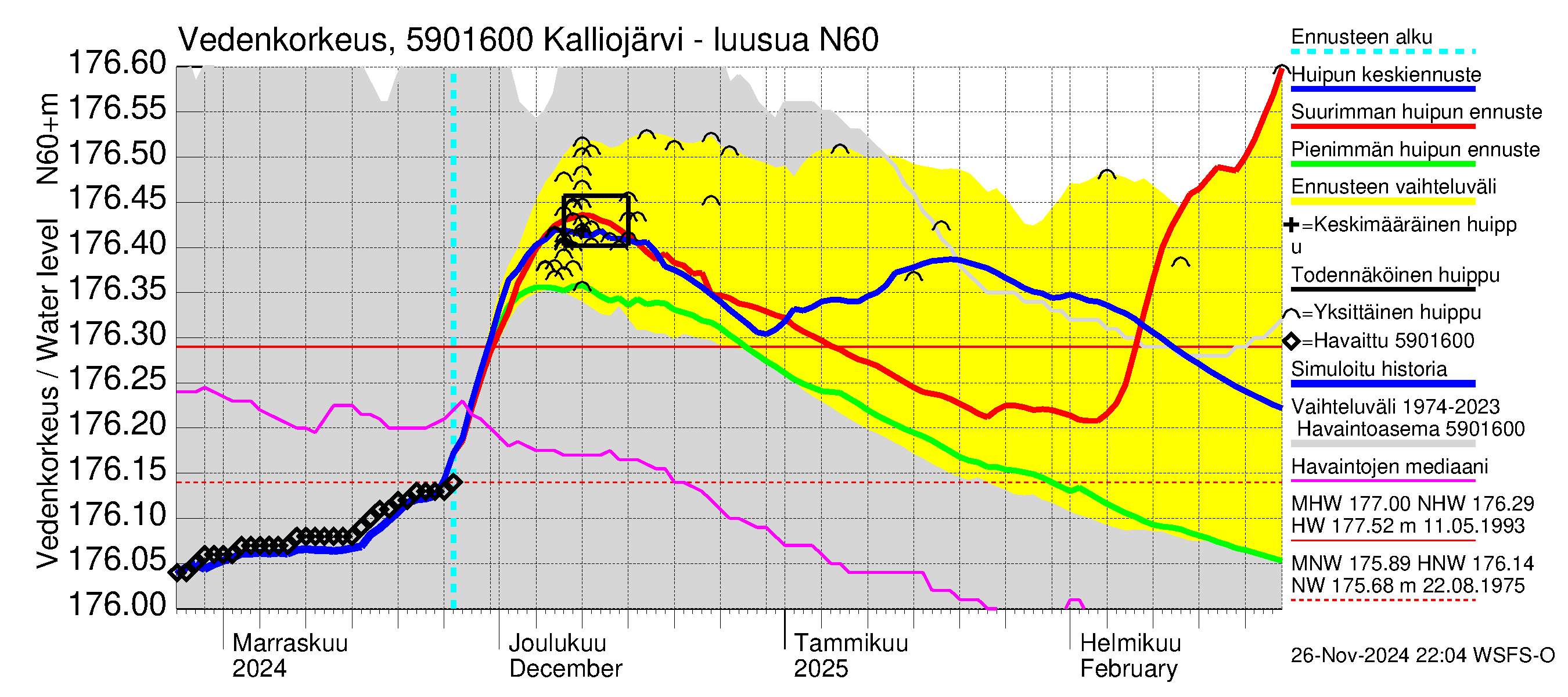 Oulujoen vesistöalue - Kalliojärvi - luusua: Vedenkorkeus - huippujen keski- ja ääriennusteet