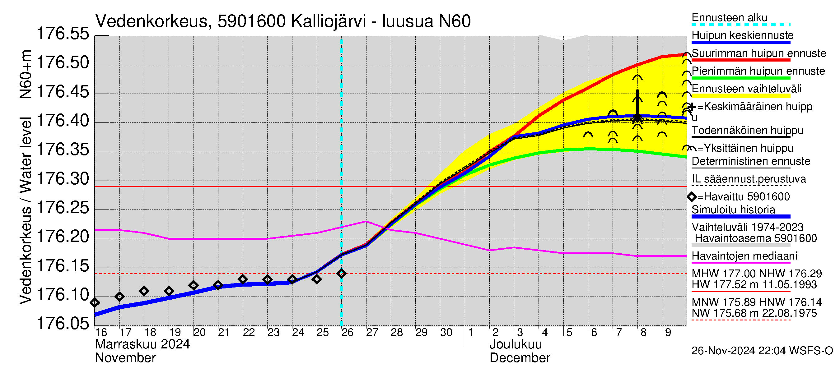 Oulujoen vesistöalue - Kalliojärvi - luusua: Vedenkorkeus - huippujen keski- ja ääriennusteet