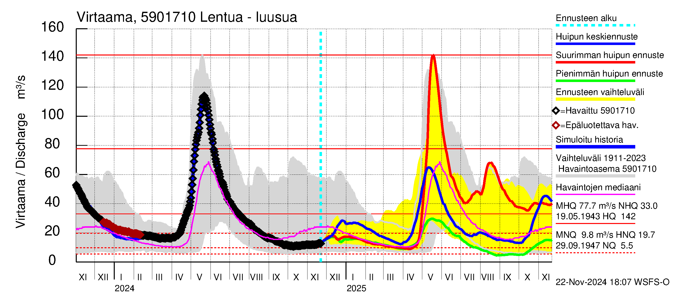 Oulujoen vesistöalue - Lentua: Lähtövirtaama / juoksutus - huippujen keski- ja ääriennusteet