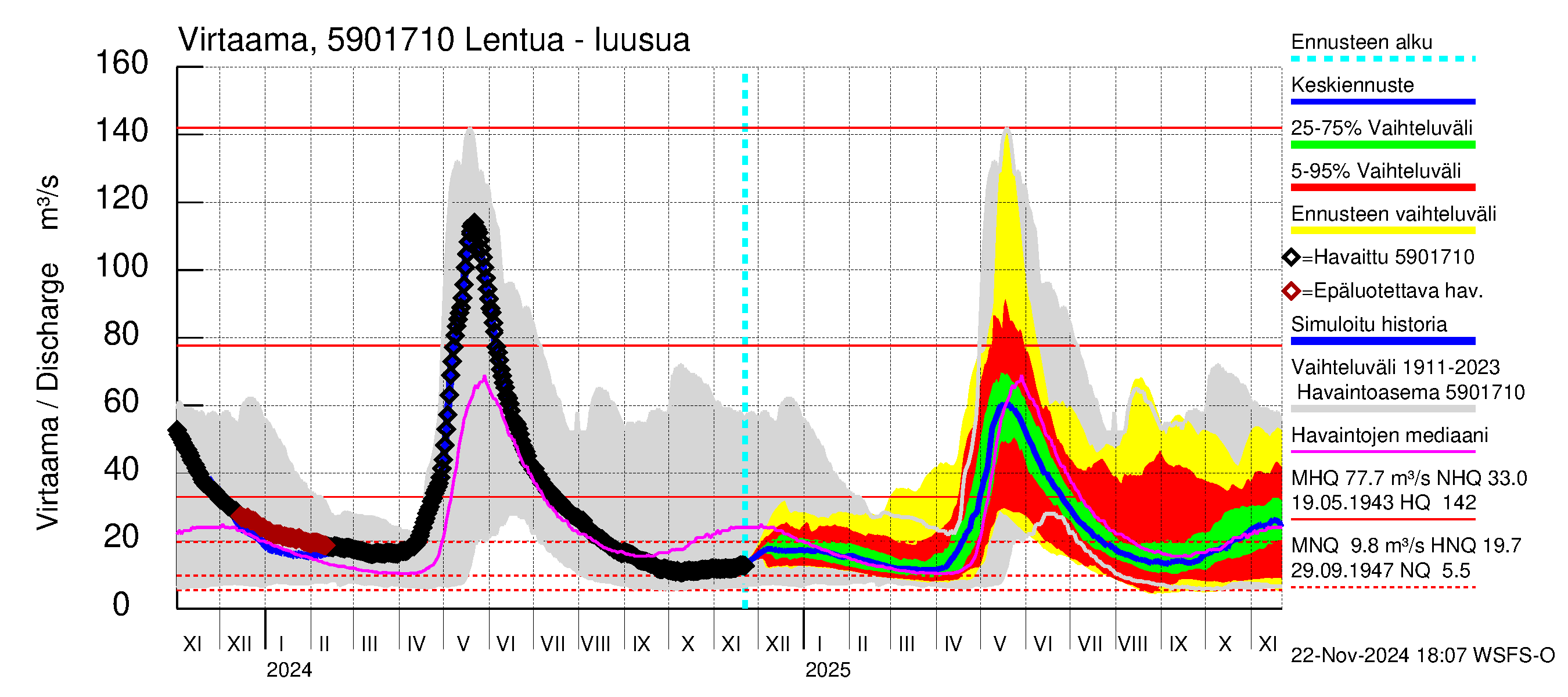 Oulujoen vesistöalue - Lentua: Lähtövirtaama / juoksutus - jakaumaennuste