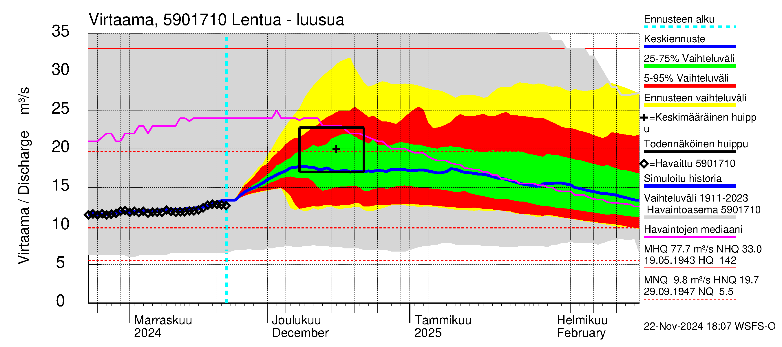 Oulujoen vesistöalue - Lentua: Lähtövirtaama / juoksutus - jakaumaennuste