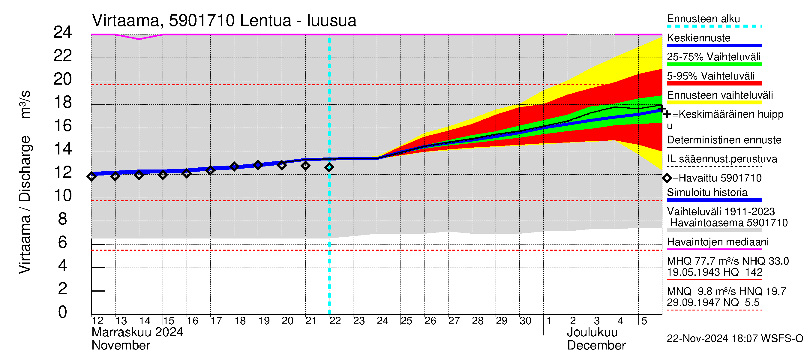 Oulujoen vesistöalue - Lentua: Lähtövirtaama / juoksutus - jakaumaennuste