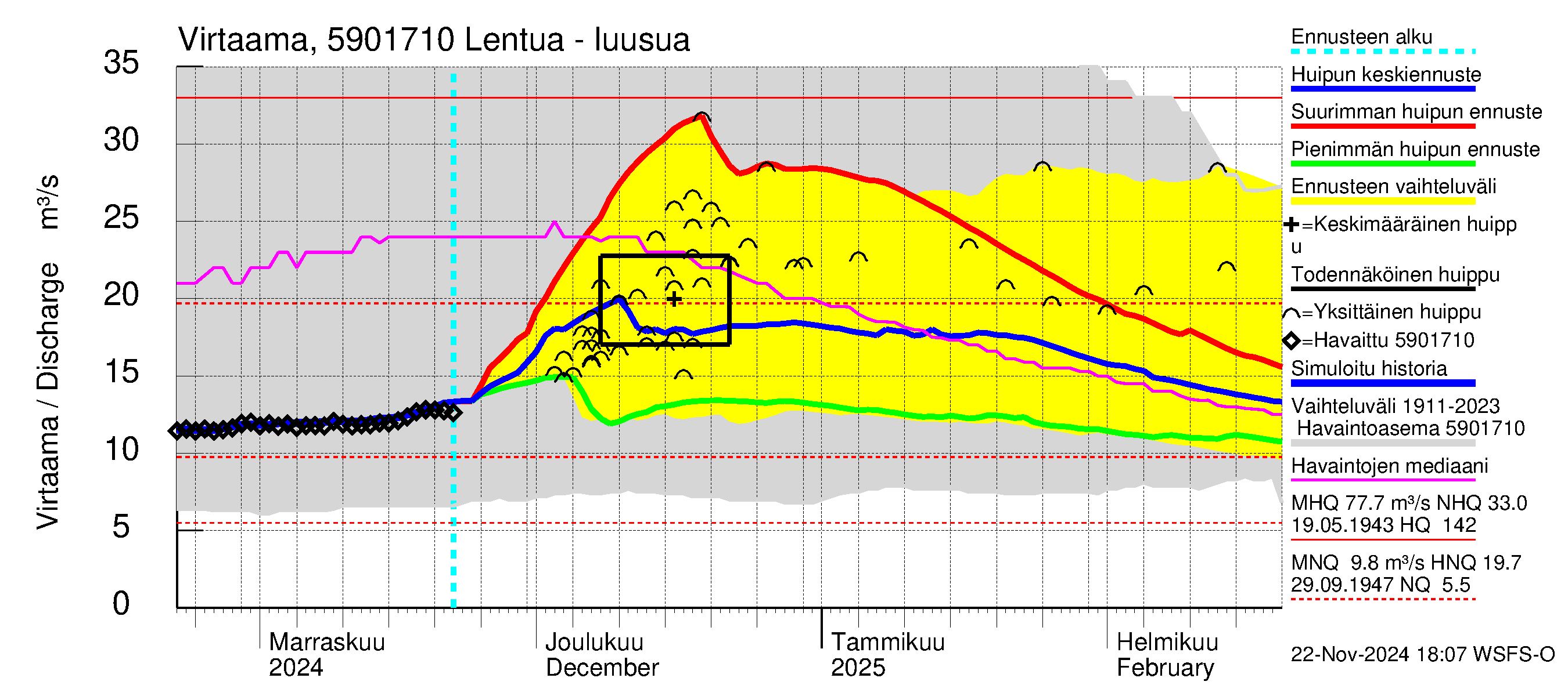 Oulujoen vesistöalue - Lentua: Lähtövirtaama / juoksutus - huippujen keski- ja ääriennusteet