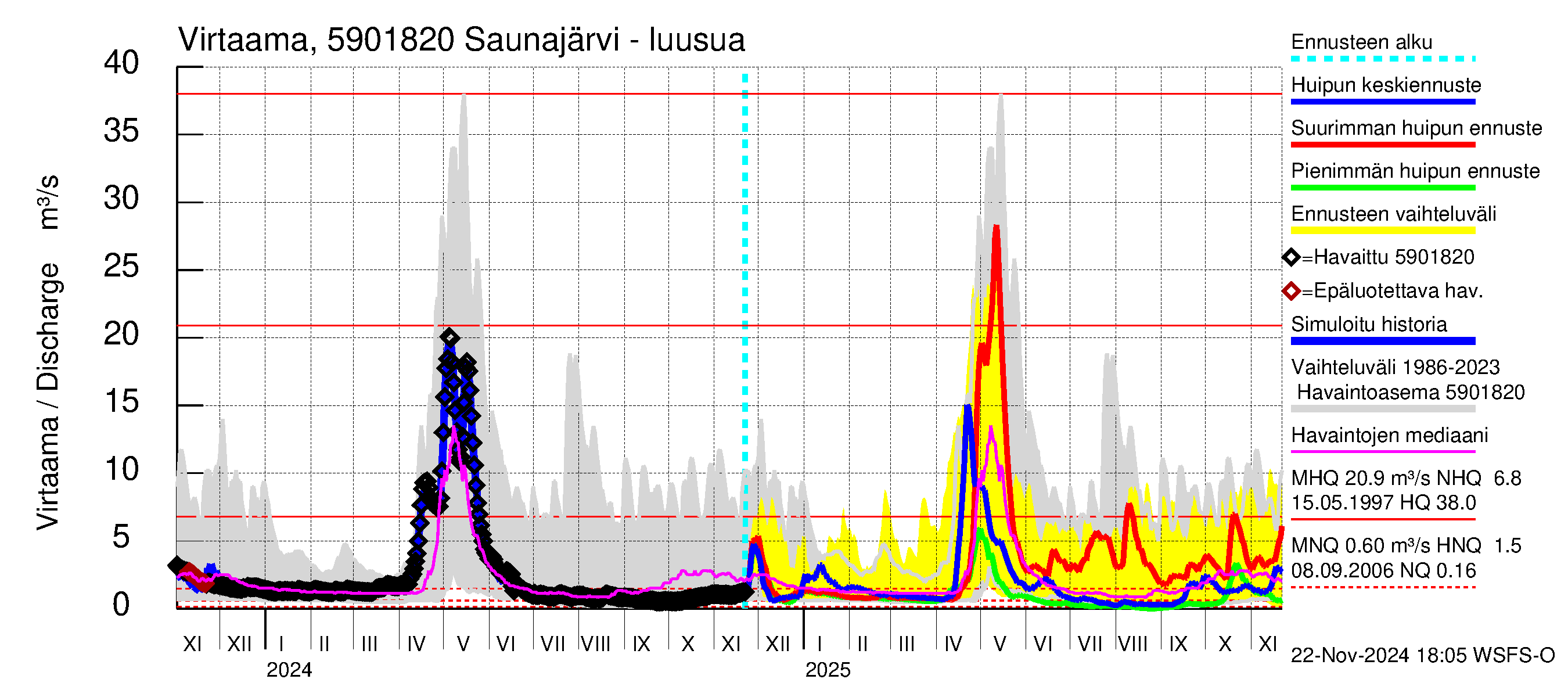 Oulujoen vesistöalue - Saunajärvi: Lähtövirtaama / juoksutus - huippujen keski- ja ääriennusteet