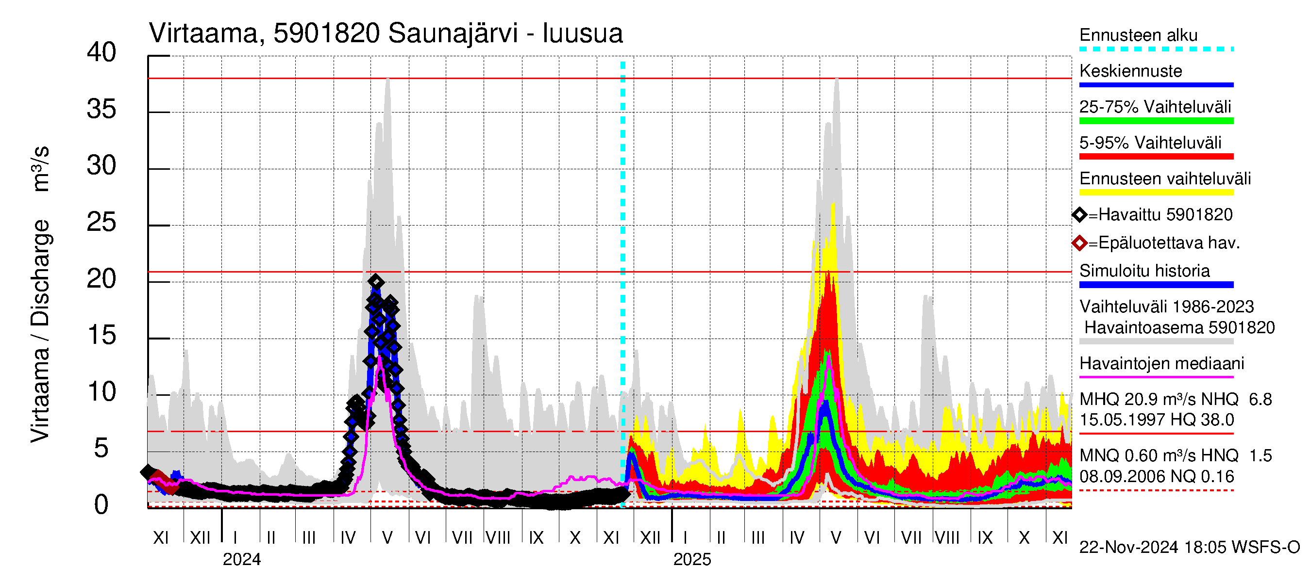 Oulujoen vesistöalue - Saunajärvi: Lähtövirtaama / juoksutus - jakaumaennuste