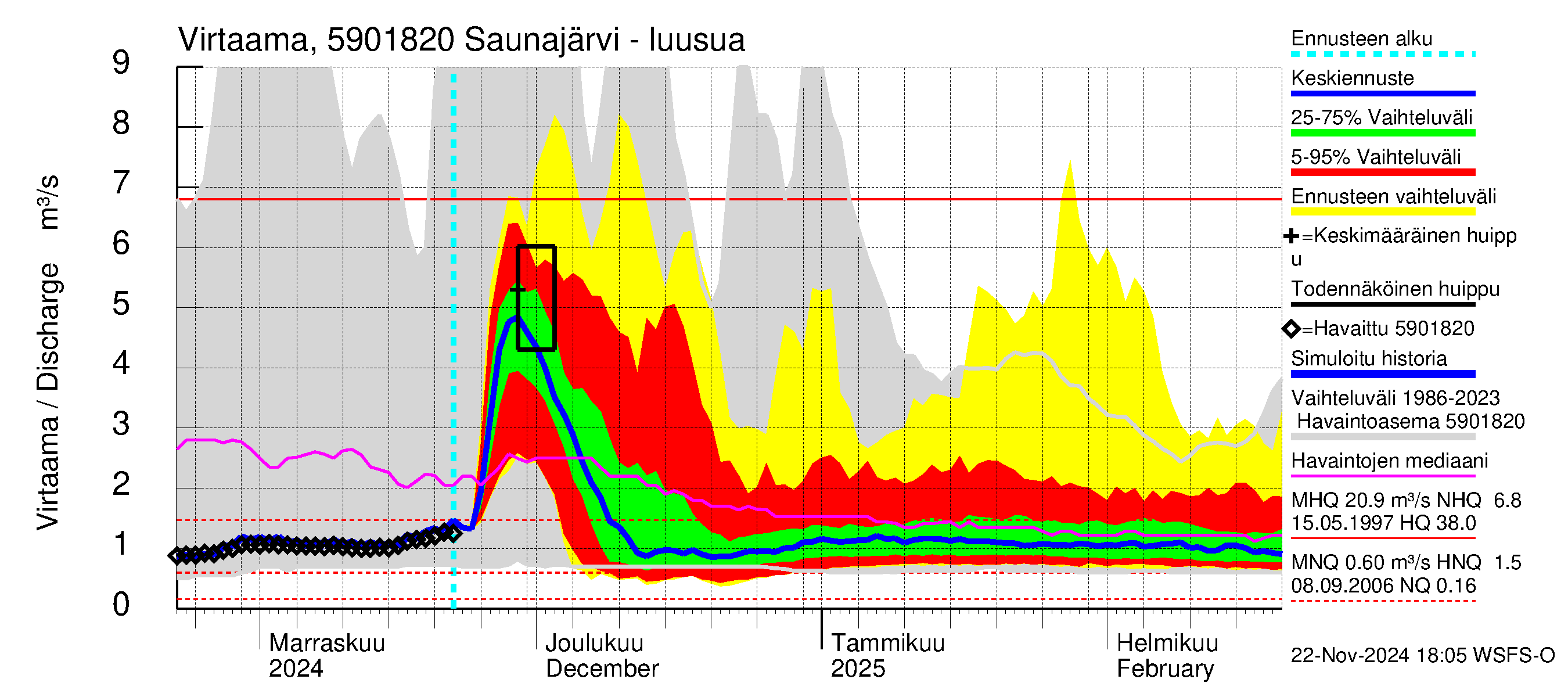 Oulujoen vesistöalue - Saunajärvi: Lähtövirtaama / juoksutus - jakaumaennuste