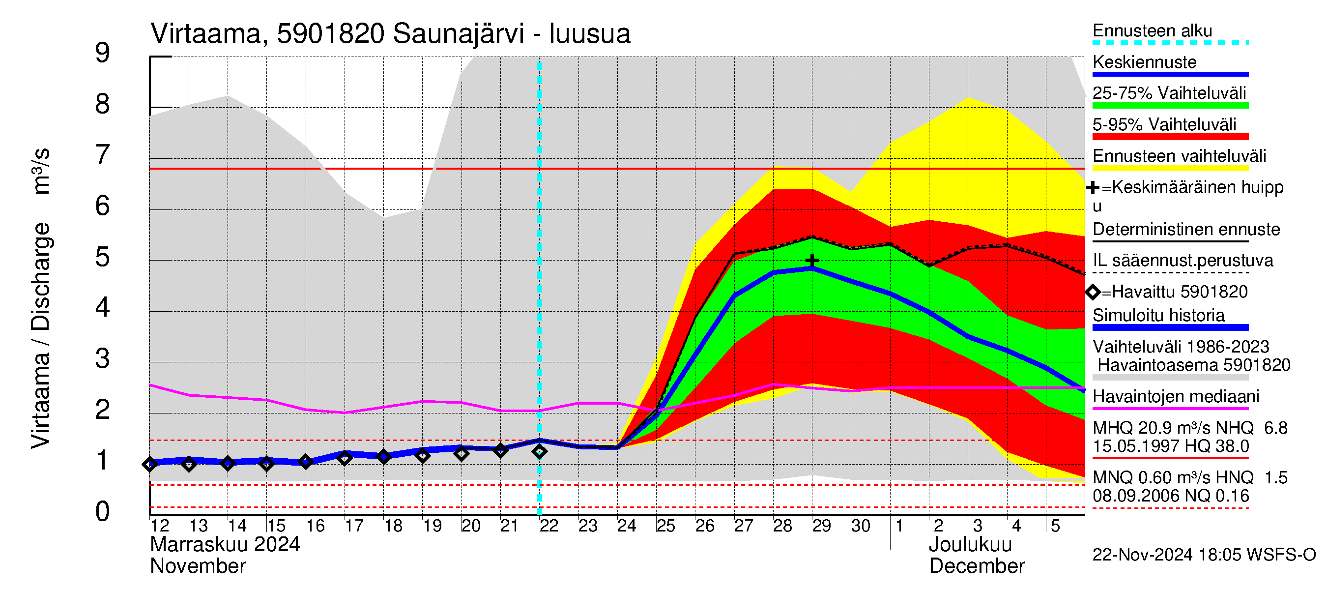 Oulujoen vesistöalue - Saunajärvi: Lähtövirtaama / juoksutus - jakaumaennuste