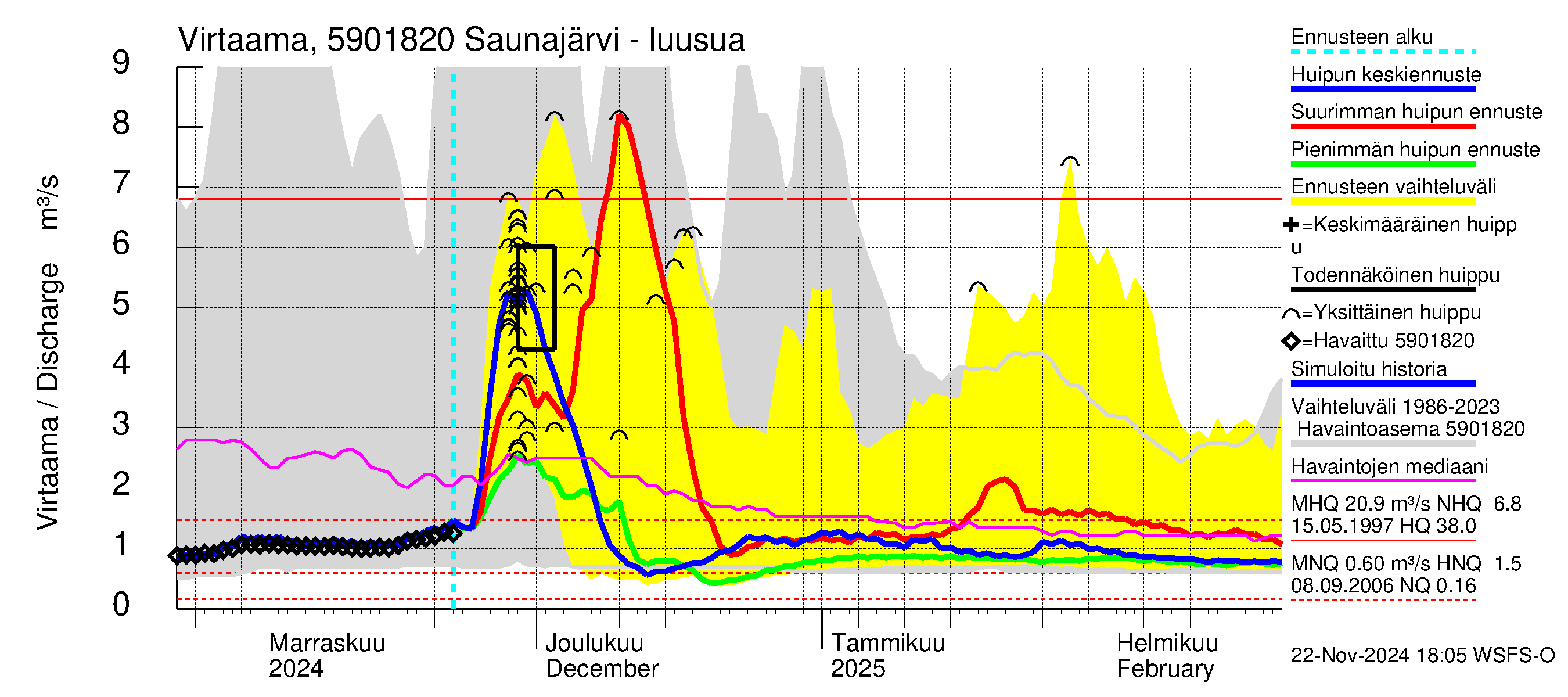 Oulujoen vesistöalue - Saunajärvi: Lähtövirtaama / juoksutus - huippujen keski- ja ääriennusteet