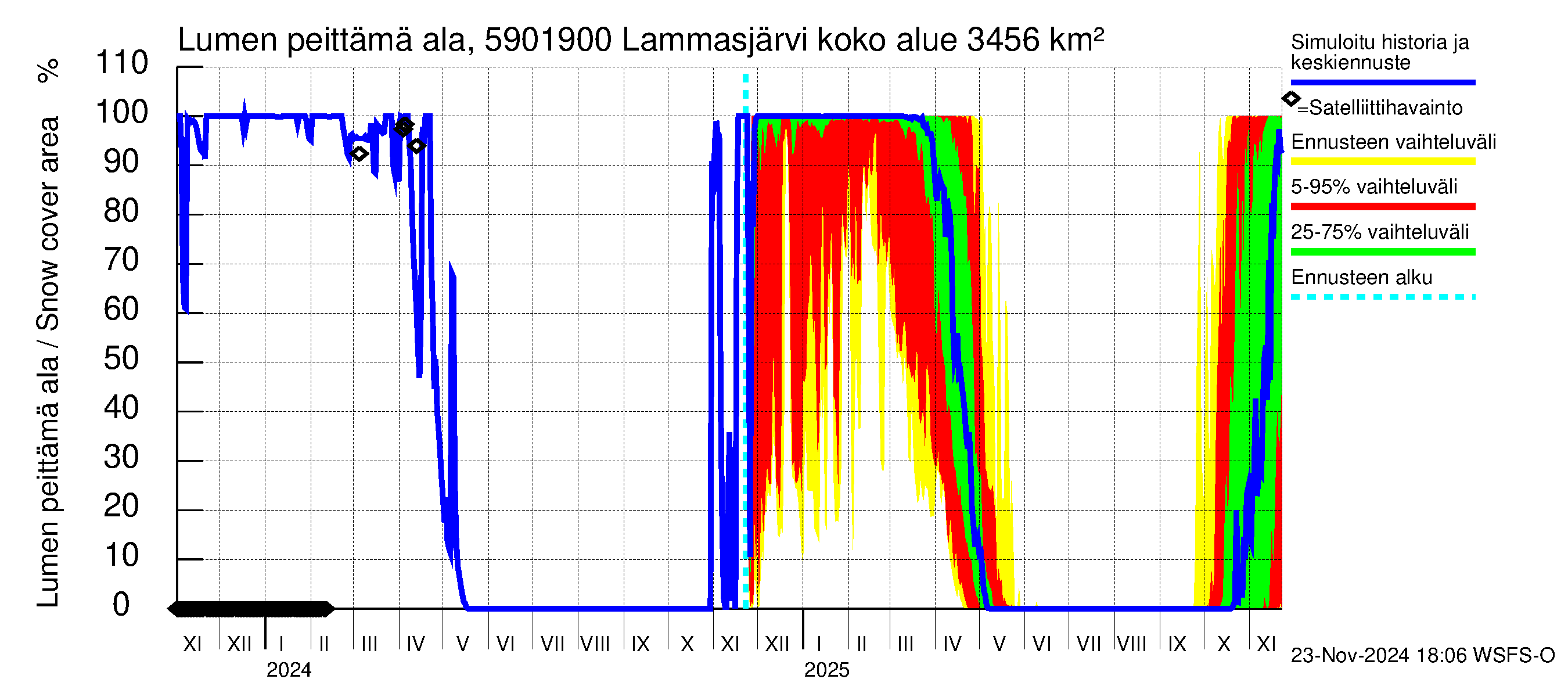 Oulujoen vesistöalue - Lammasjärvi -luusua: Lumen peittämä ala