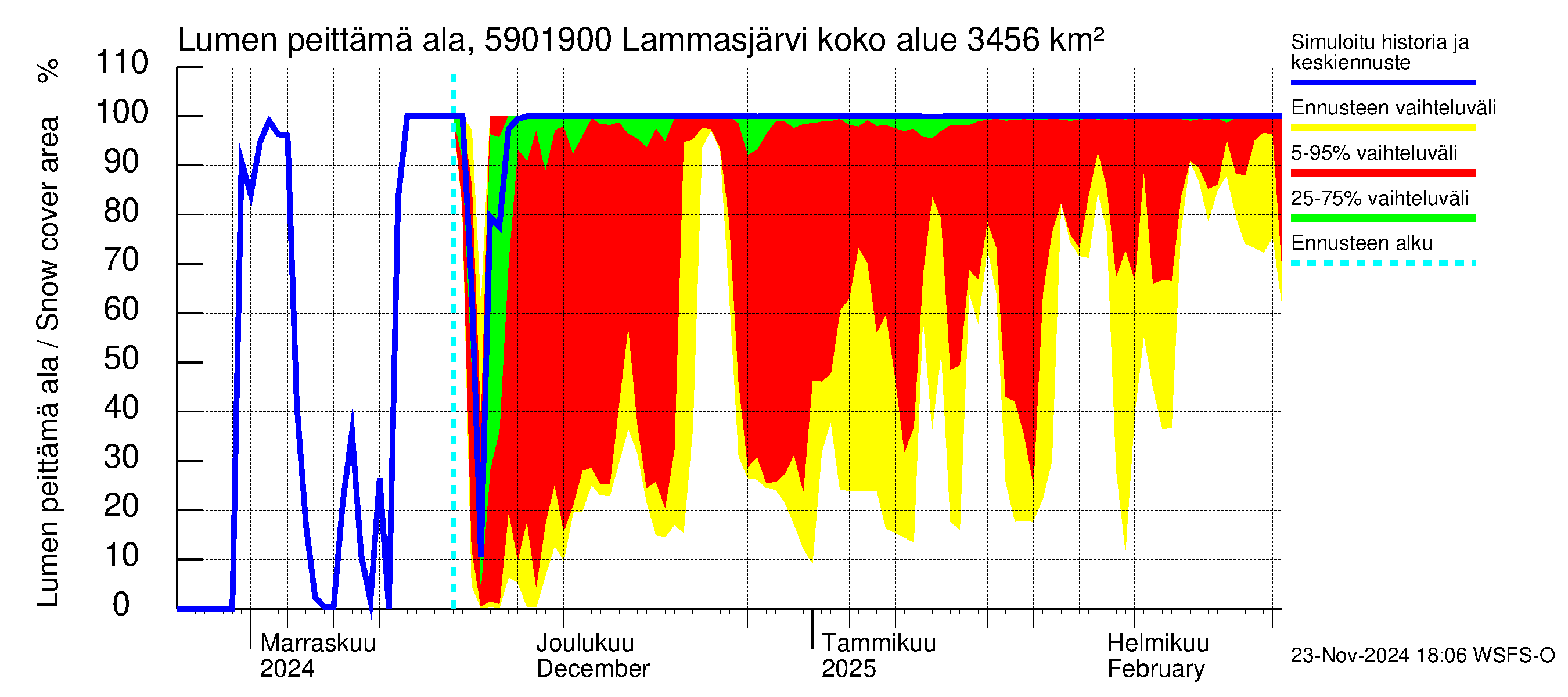 Oulujoen vesistöalue - Lammasjärvi -luusua: Lumen peittämä ala