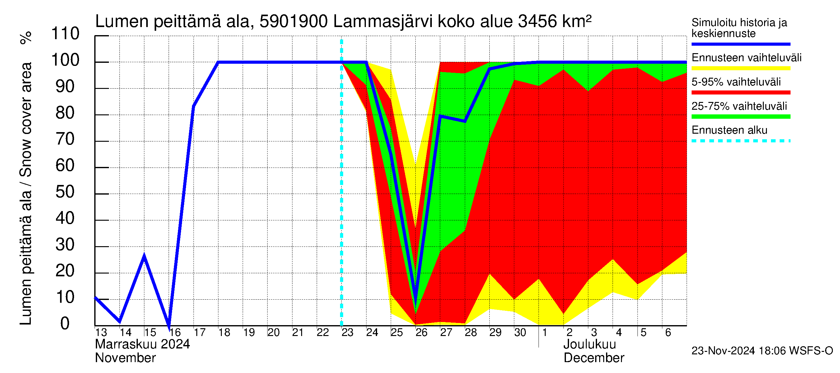 Oulujoen vesistöalue - Lammasjärvi -luusua: Lumen peittämä ala