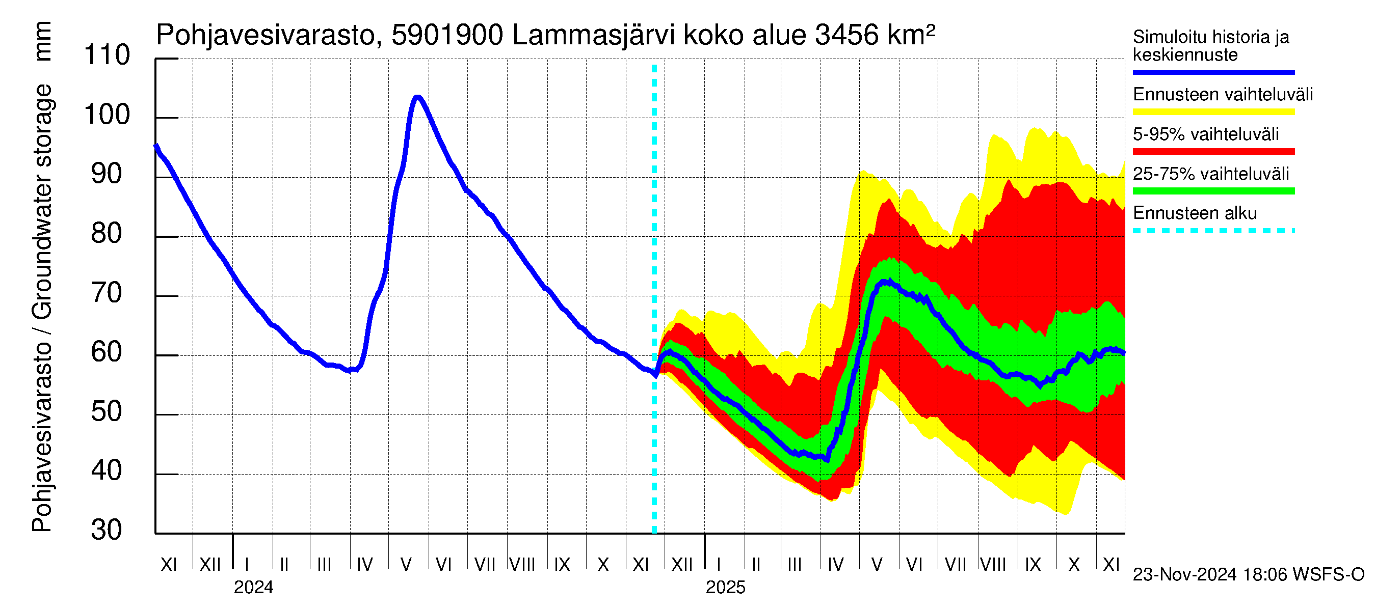 Oulujoen vesistöalue - Lammasjärvi -luusua: Pohjavesivarasto