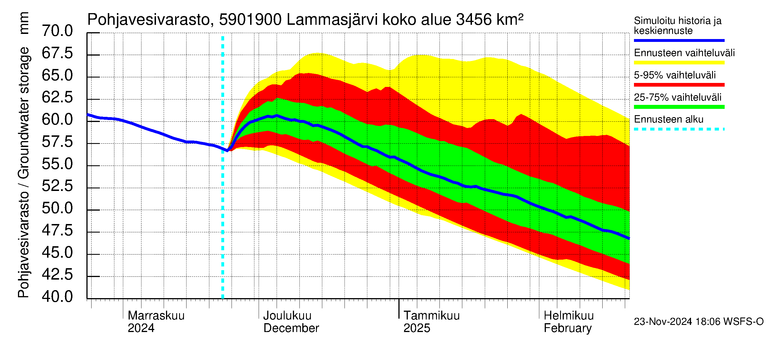 Oulujoen vesistöalue - Lammasjärvi -luusua: Pohjavesivarasto