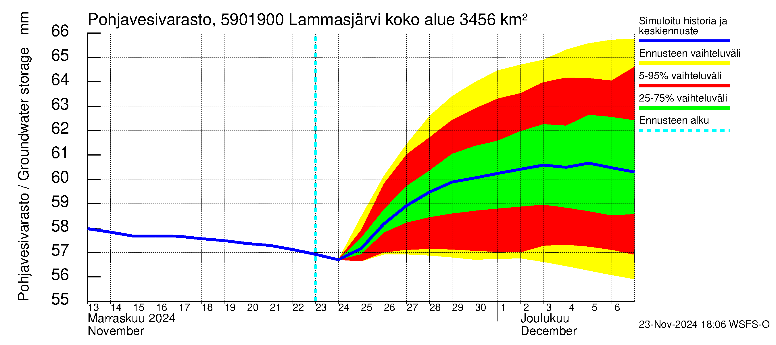 Oulujoen vesistöalue - Lammasjärvi -luusua: Pohjavesivarasto