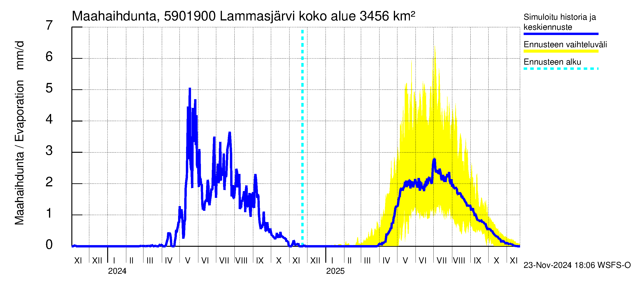 Oulujoen vesistöalue - Lammasjärvi -luusua: Haihdunta maa-alueelta