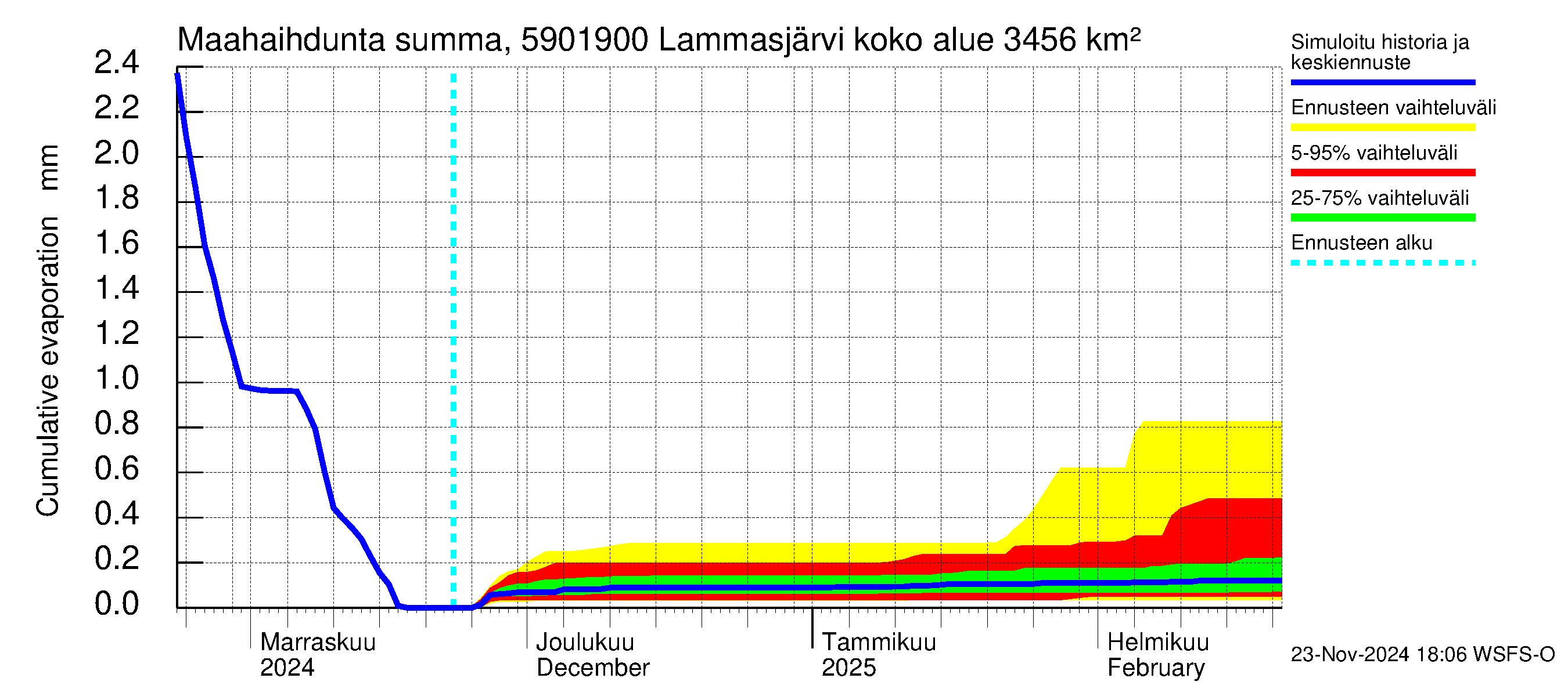 Oulujoen vesistöalue - Lammasjärvi -luusua: Haihdunta maa-alueelta - summa