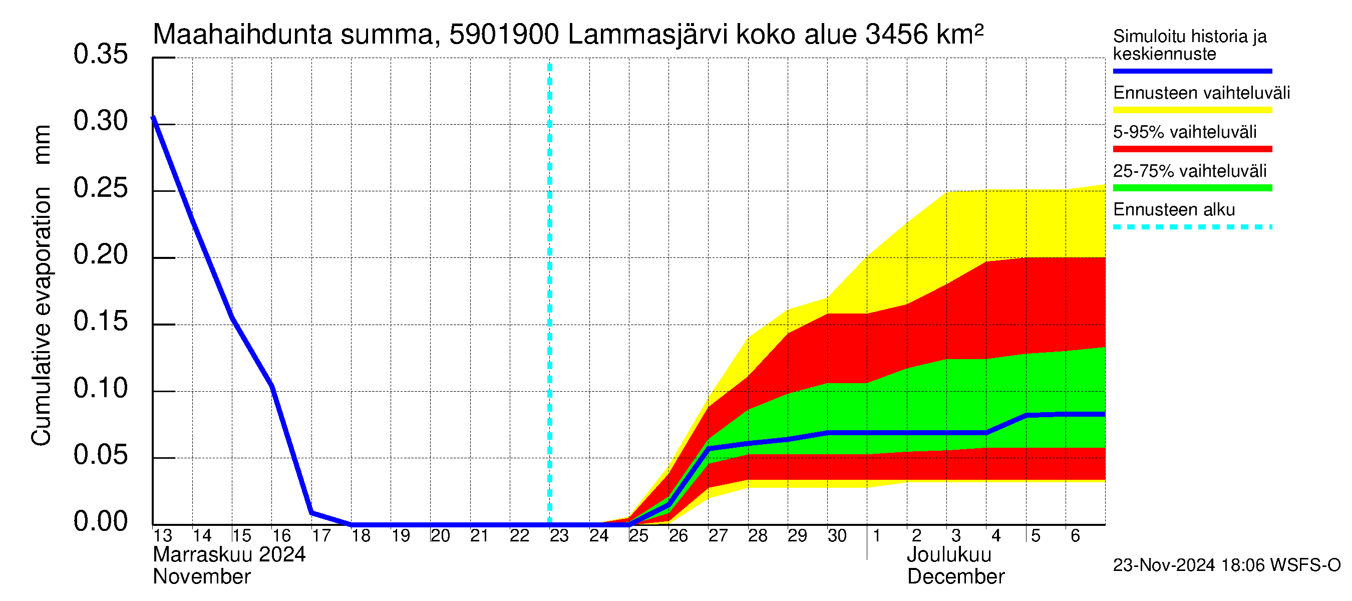 Oulujoen vesistöalue - Lammasjärvi -luusua: Haihdunta maa-alueelta - summa