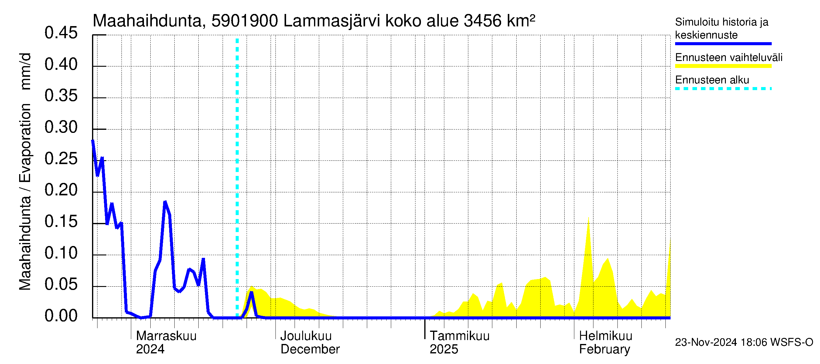 Oulujoen vesistöalue - Lammasjärvi -luusua: Haihdunta maa-alueelta